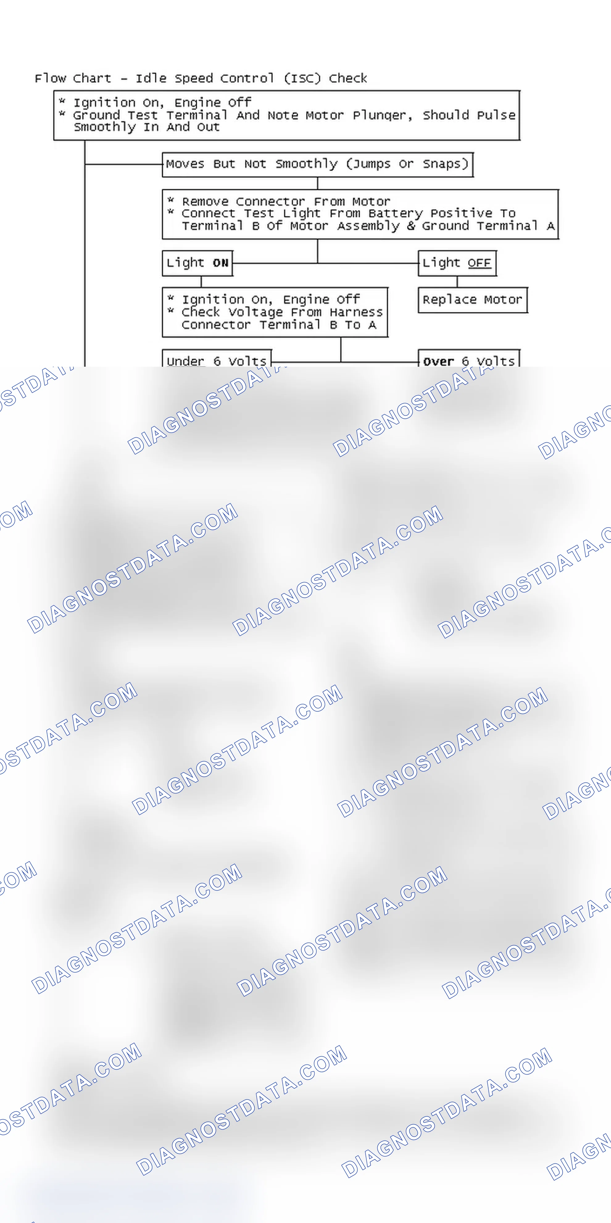 Scheme 240: Flow Chart - Idle Speed Control (ISC) Check