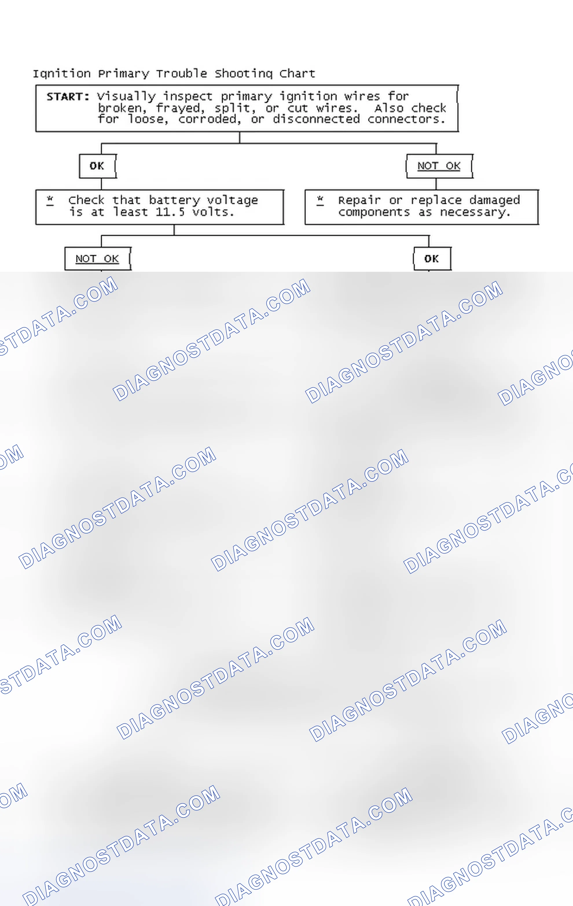 Scheme 2: Ignition Primary Trouble Shooting Chart