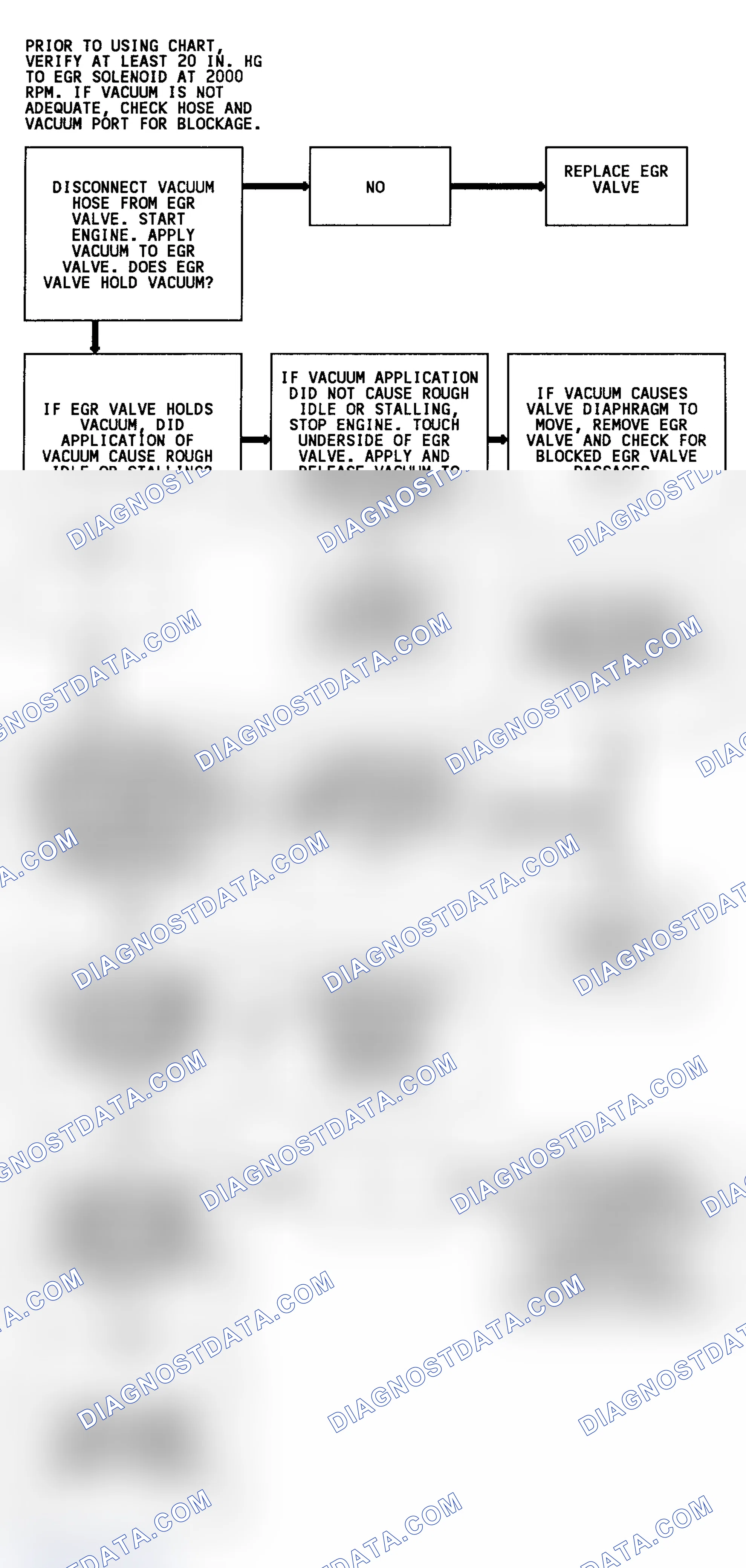 Scheme 62: Code 32 Flow Chart (4.3L) EGR System Error