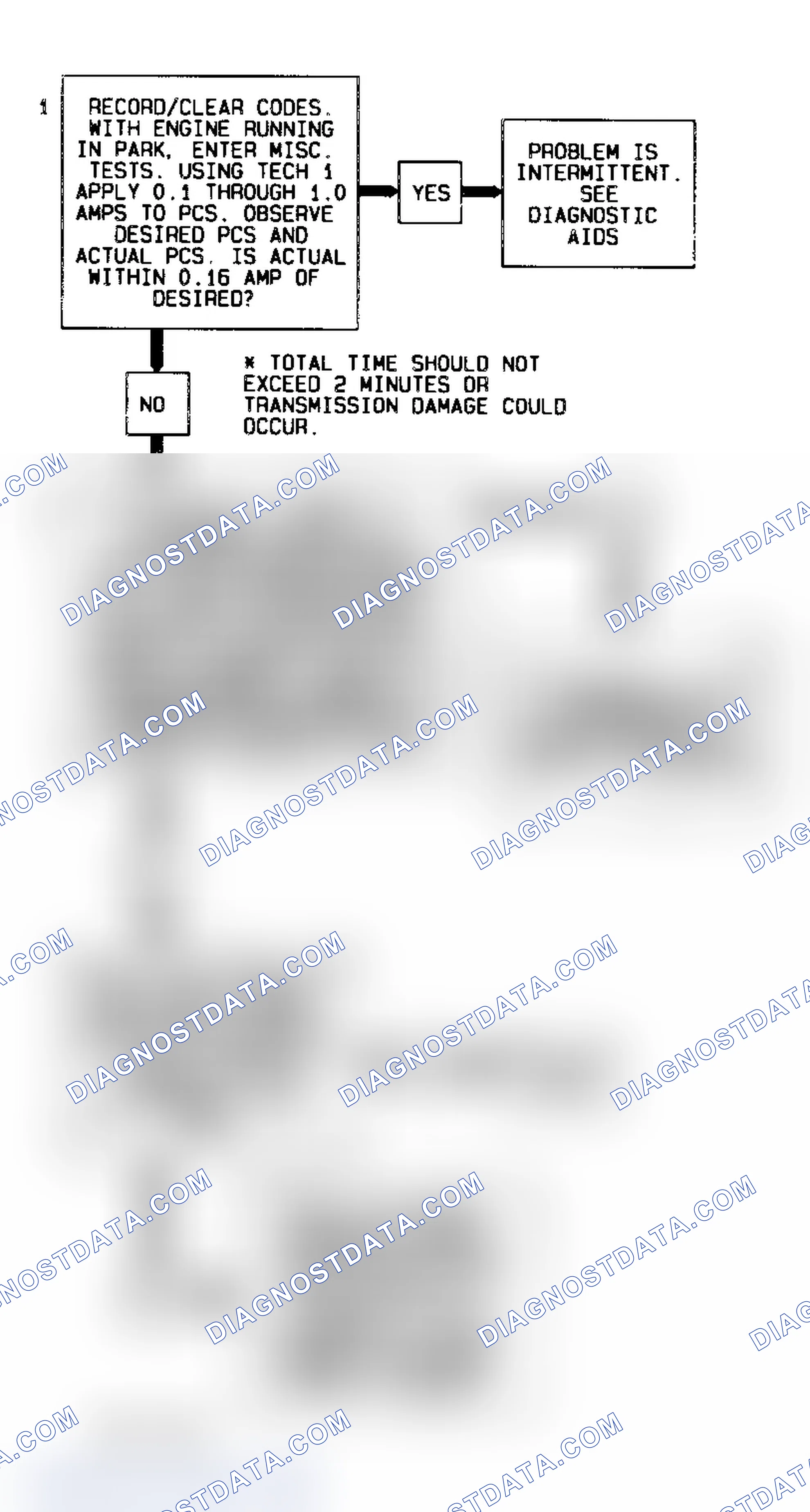 Scheme 253: Code 73 Flow Chart (All Models) Pressure Control Solenoid (Current Error)