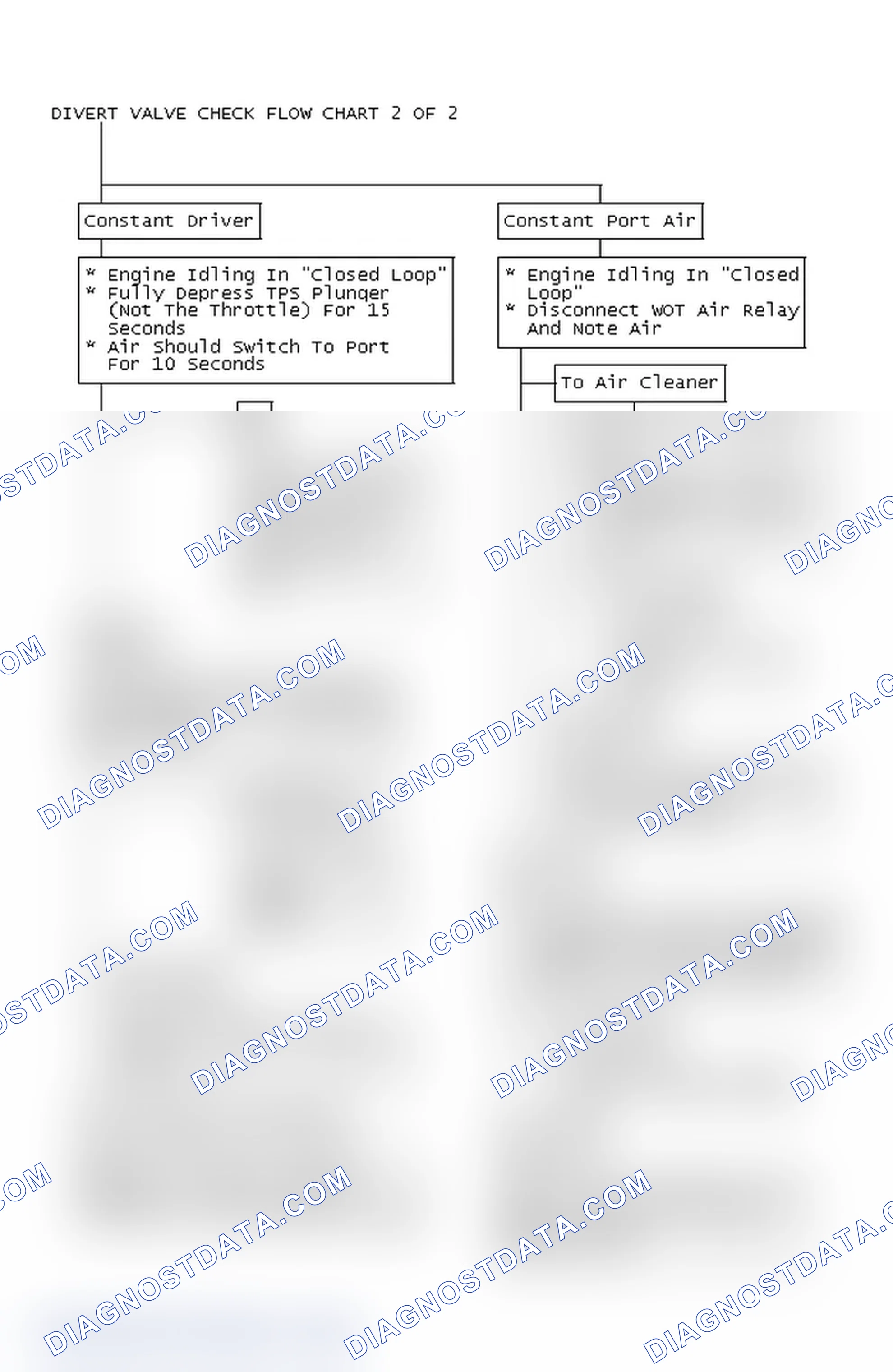 Scheme 108: Divert Valve Check Flow Chart 2 OF 2