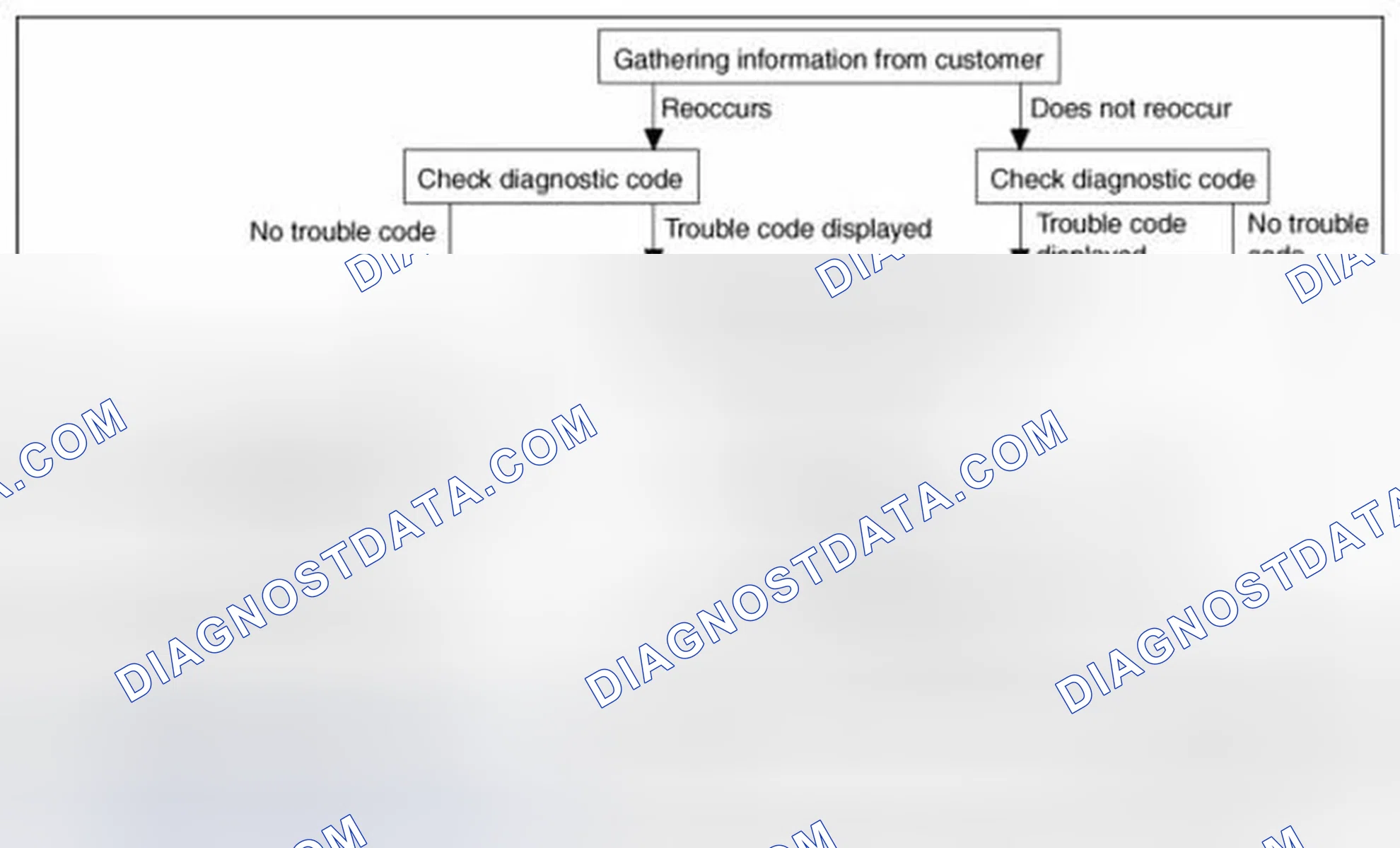 Scheme 34: Standard Flow of Diagnostic Troubleshooting