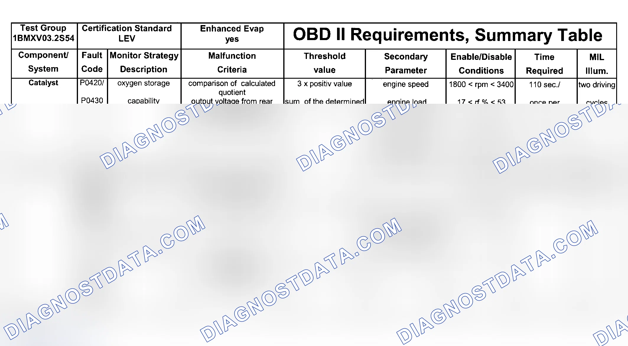 Scheme 84: DTC Chart (Engine Type: S54, Test Group: 1BMXV03.2S54 - 1 Of 9)