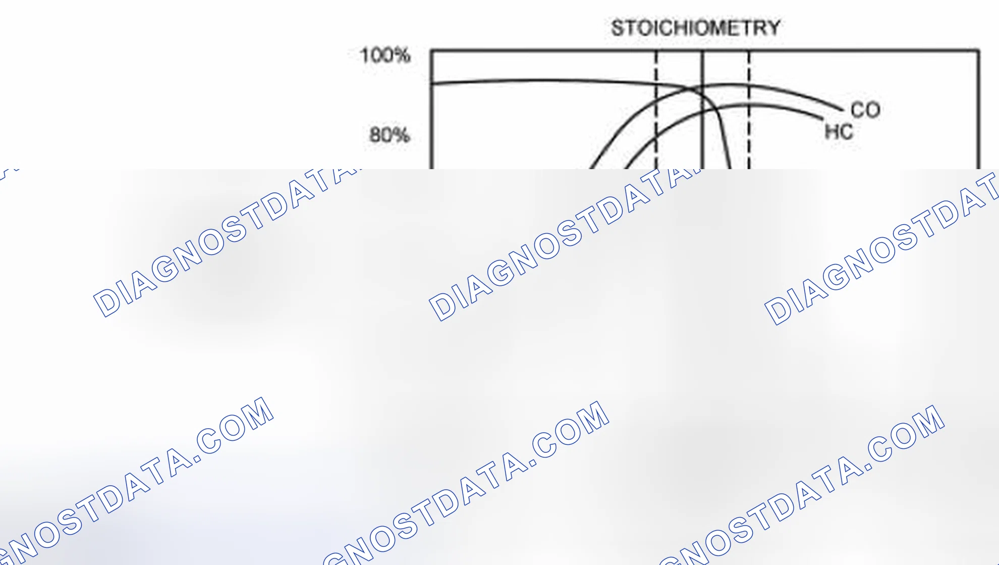 Scheme 69: Three Way Catalytic Converter (TWC) Conversion Efficiency