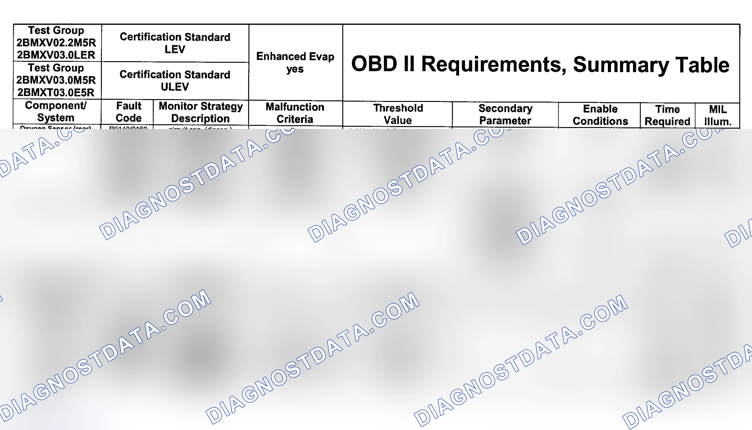 Scheme 58: DTC Chart (Engine Type: M54B25 LEV, M54B30 LEV/Test Group: 2BMXV03.0LER & Engine Type: M54B30 ULEV/T