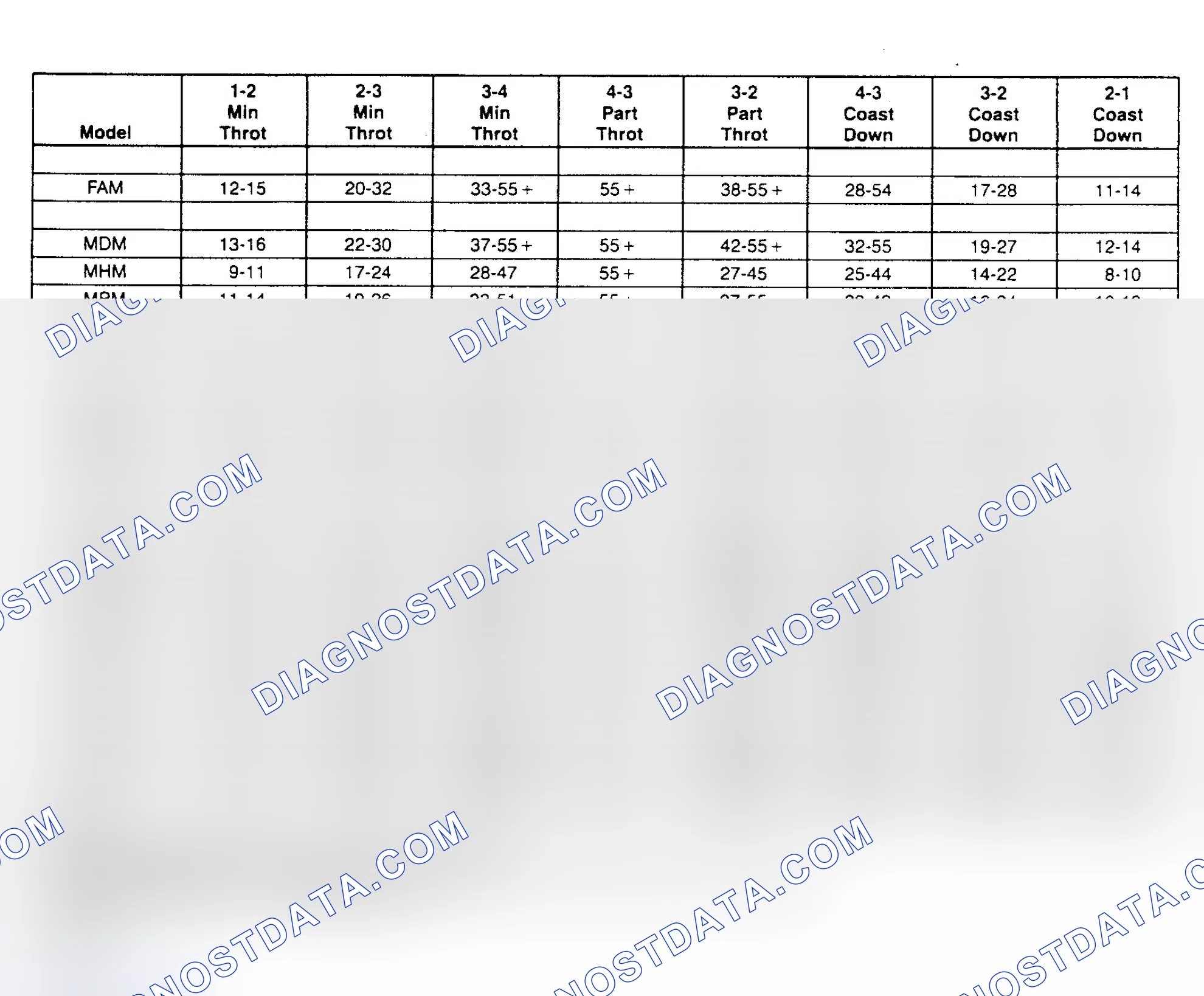 Scheme 8: SHIFT SPEED CHARTS