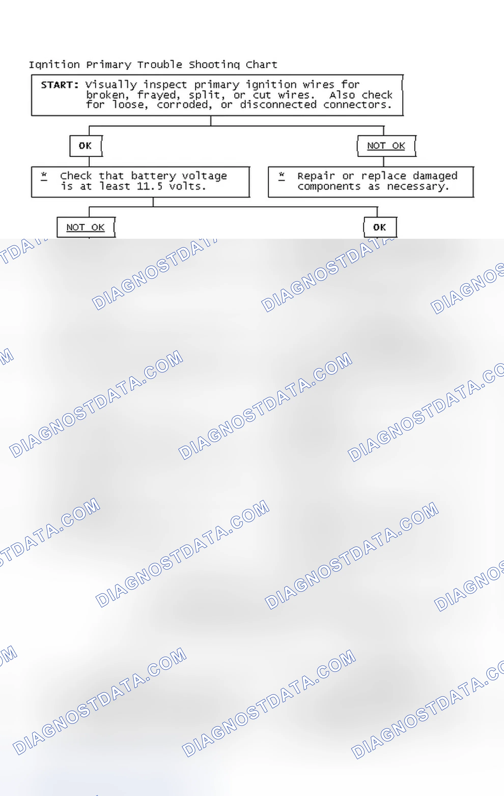 Scheme 2: Ignition Primary Trouble Shooting Chart