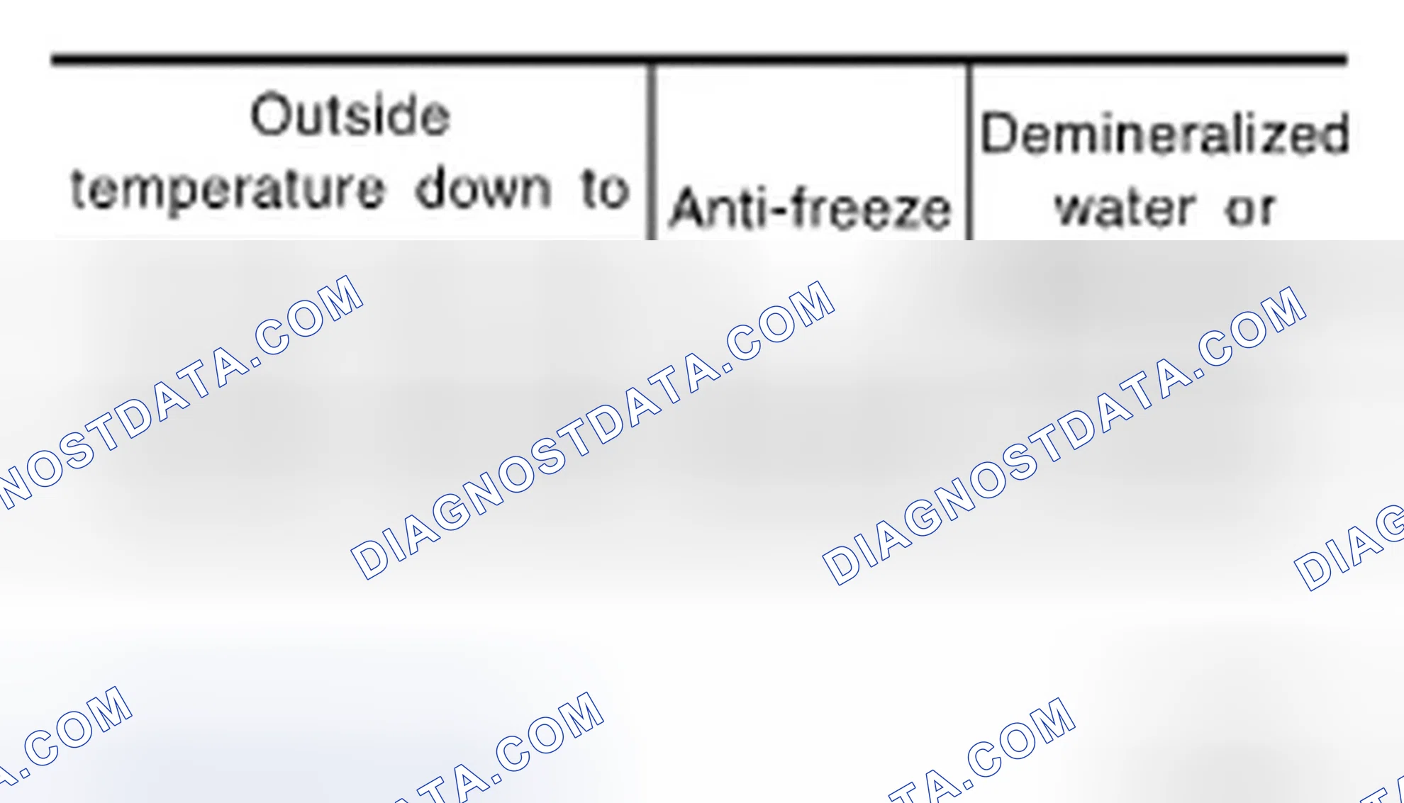 Fig. 2: Anti-Freeze Coolant Mixture Ratio Chart