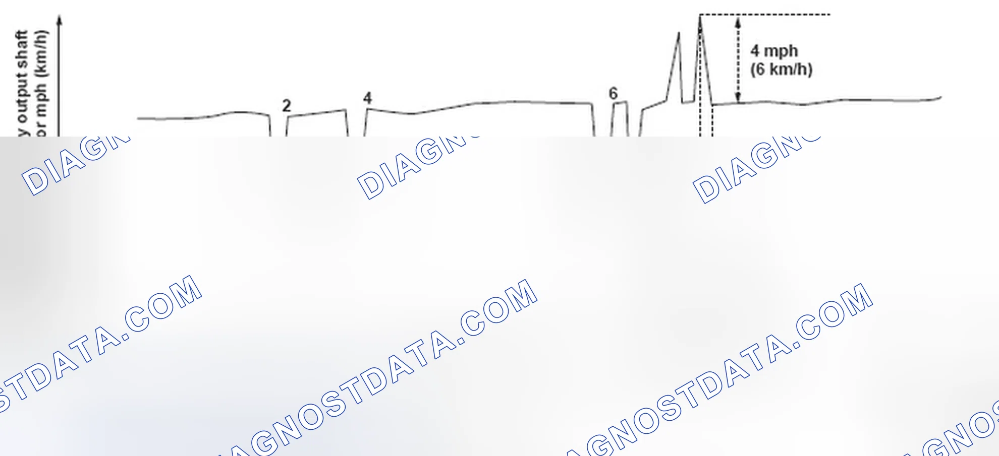 Scheme 199: Output Shaft (Countershaft) Speed Sensor Graph