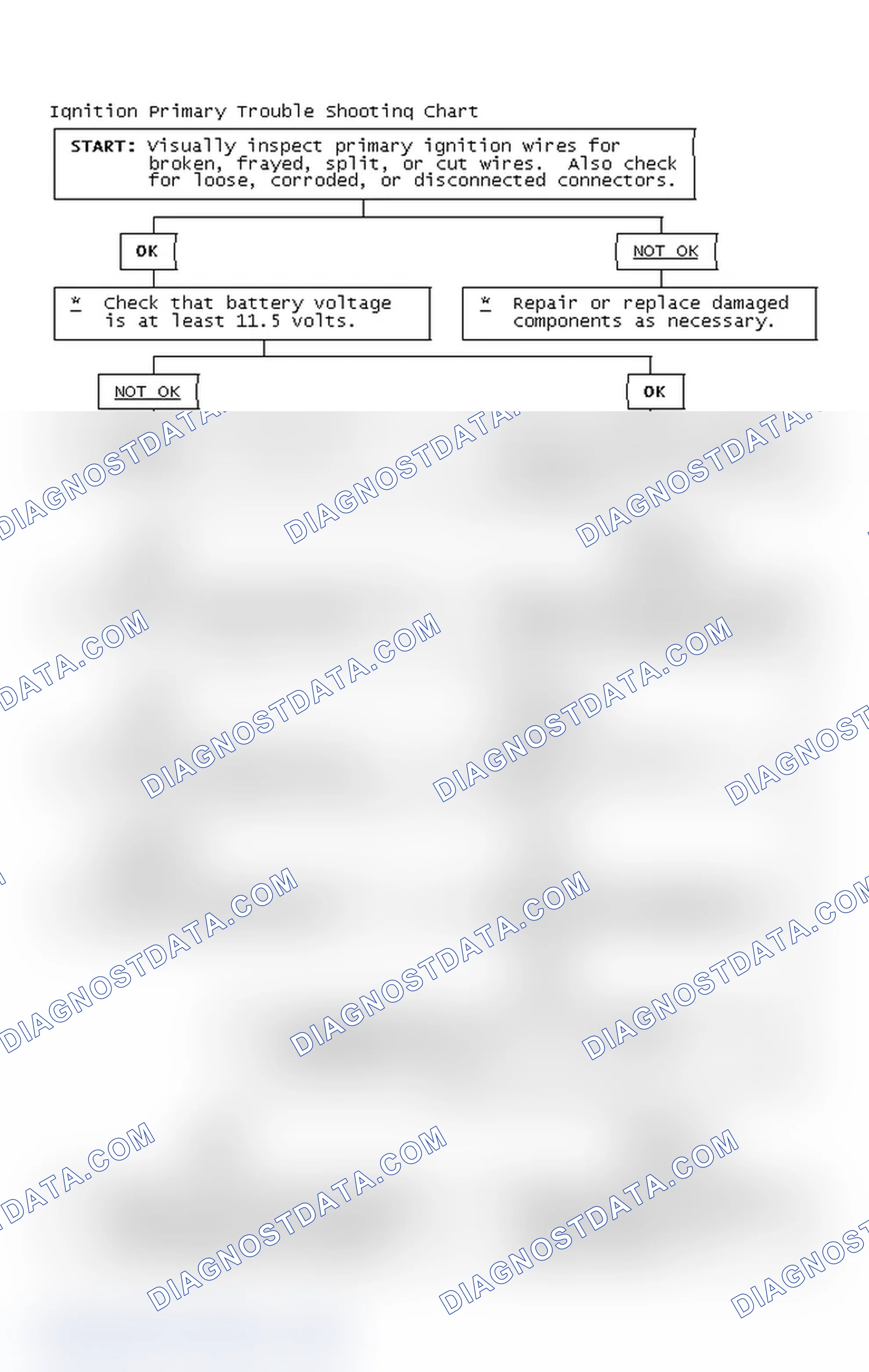 Scheme 2: Ignition Primary Trouble Shooting Chart
