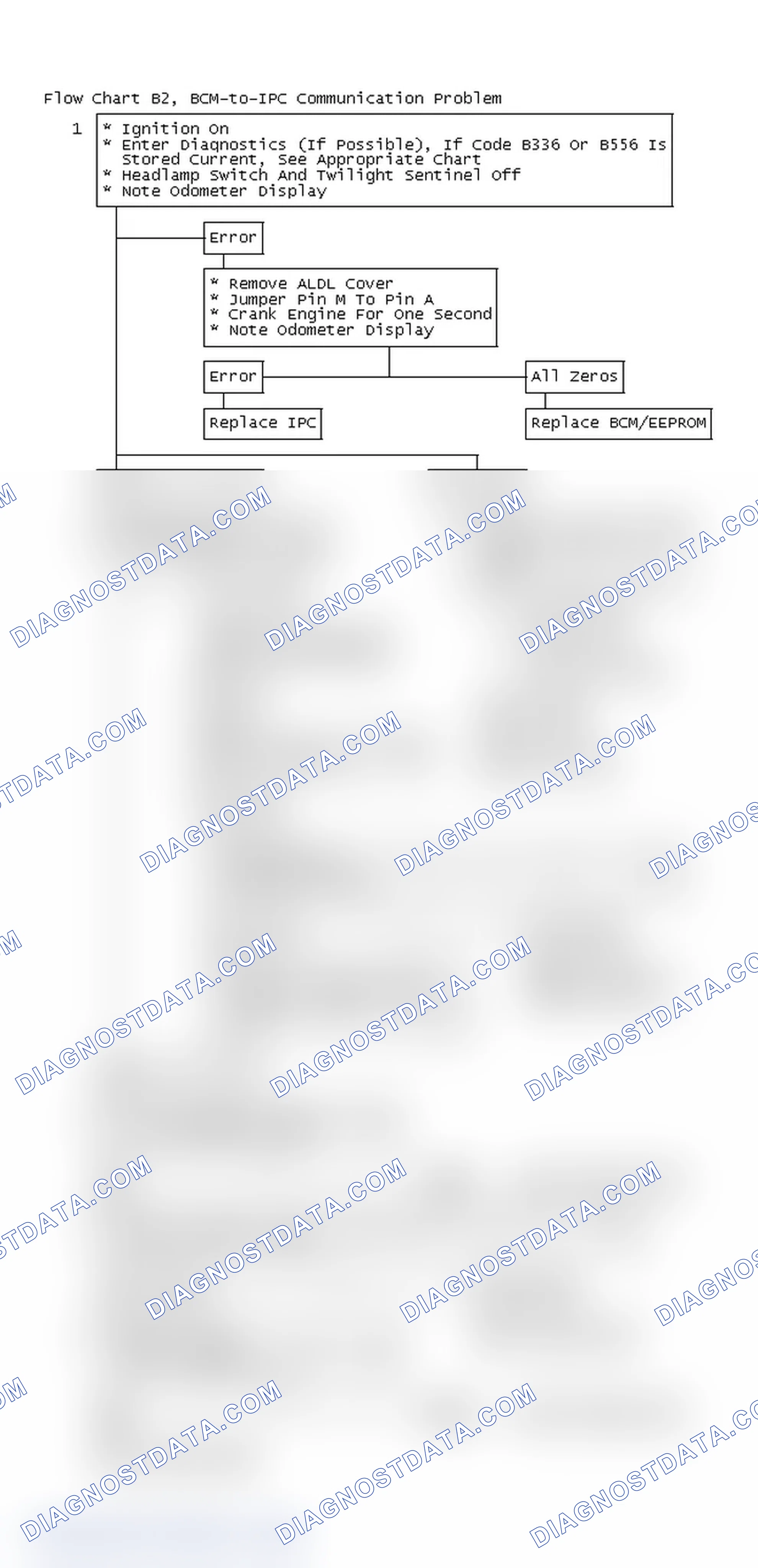 Scheme 370: Flow Chart B2, BCM-to-IPC Communication Problem