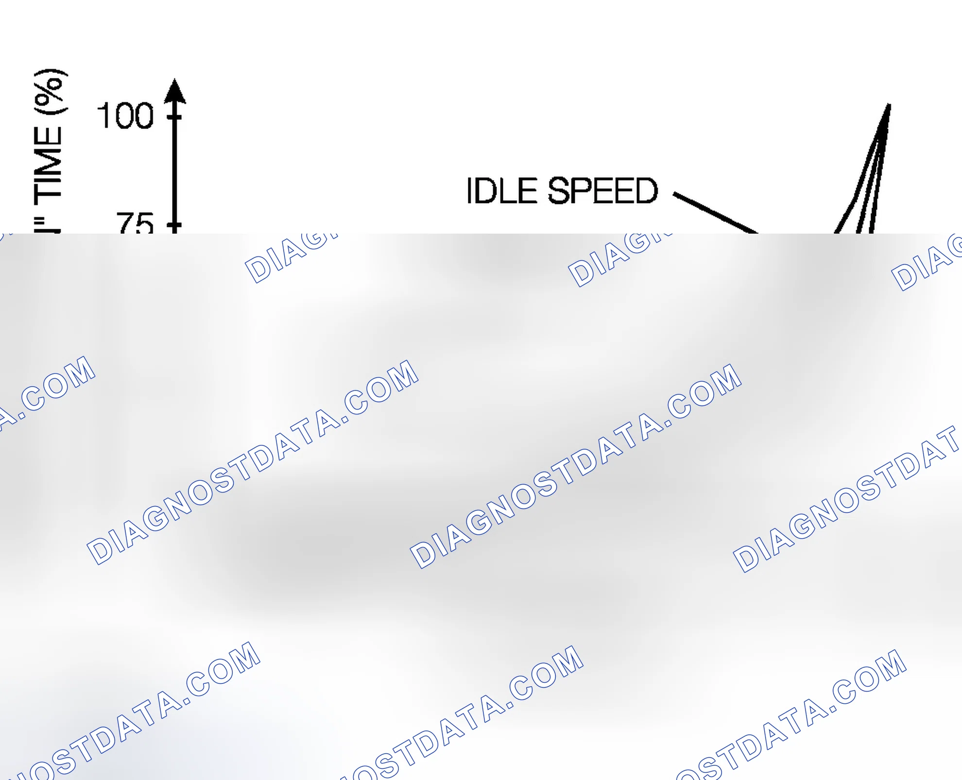 Scheme 50: Idle Engine Speed Graph