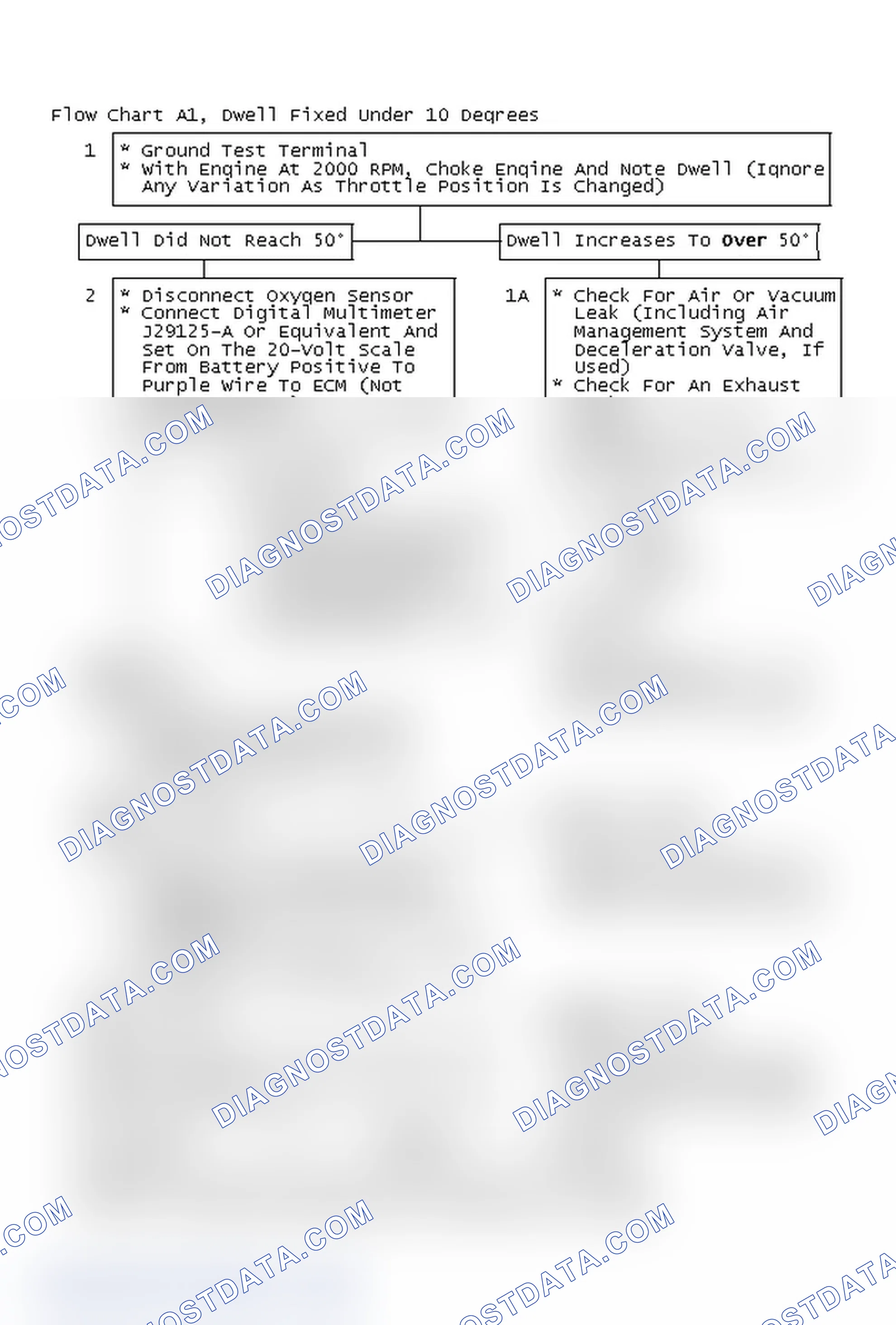 Scheme 76: Flow Chart A1, Dwell Fixed Under 10 Degrees