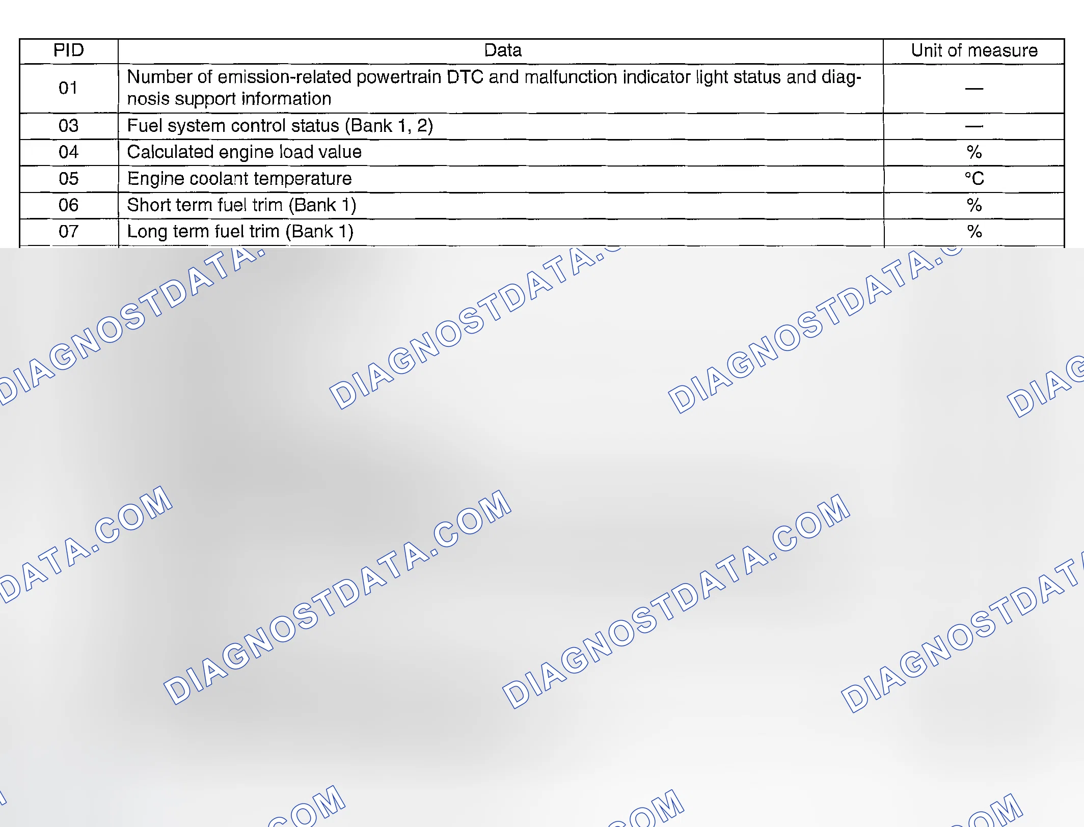 Scheme 796: MODE $01 (CURRENT POWERTRAIN DIAGNOSTIC DATA)