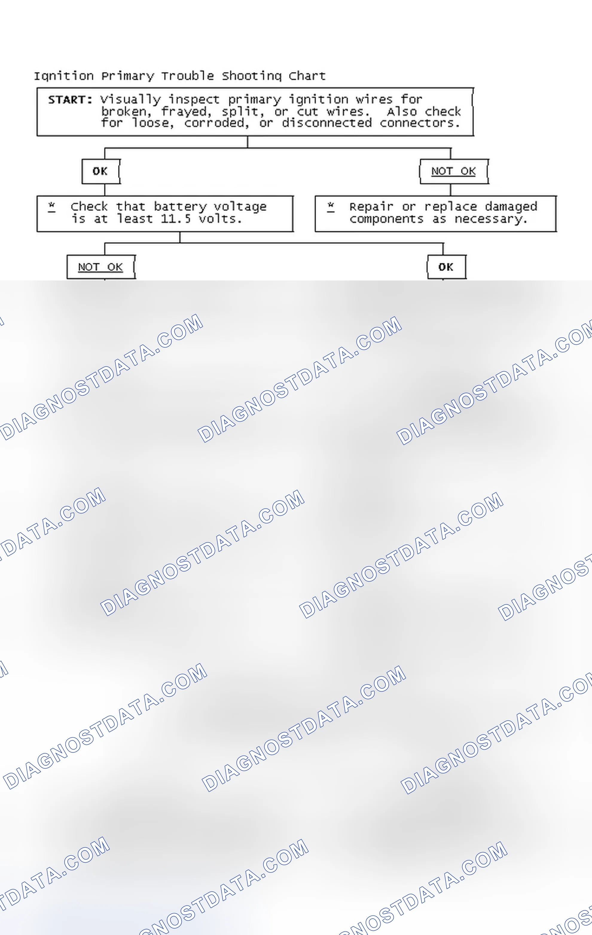 Scheme 2: Ignition Primary Trouble Shooting Chart
