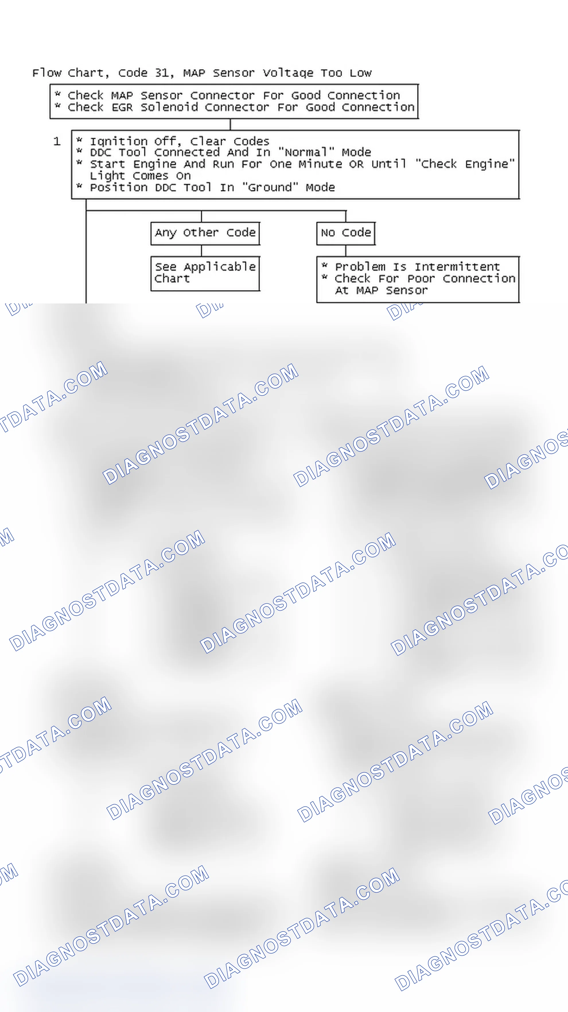 Scheme 100: Flow Chart, Code 31, MAP Sensor Voltage Too Low