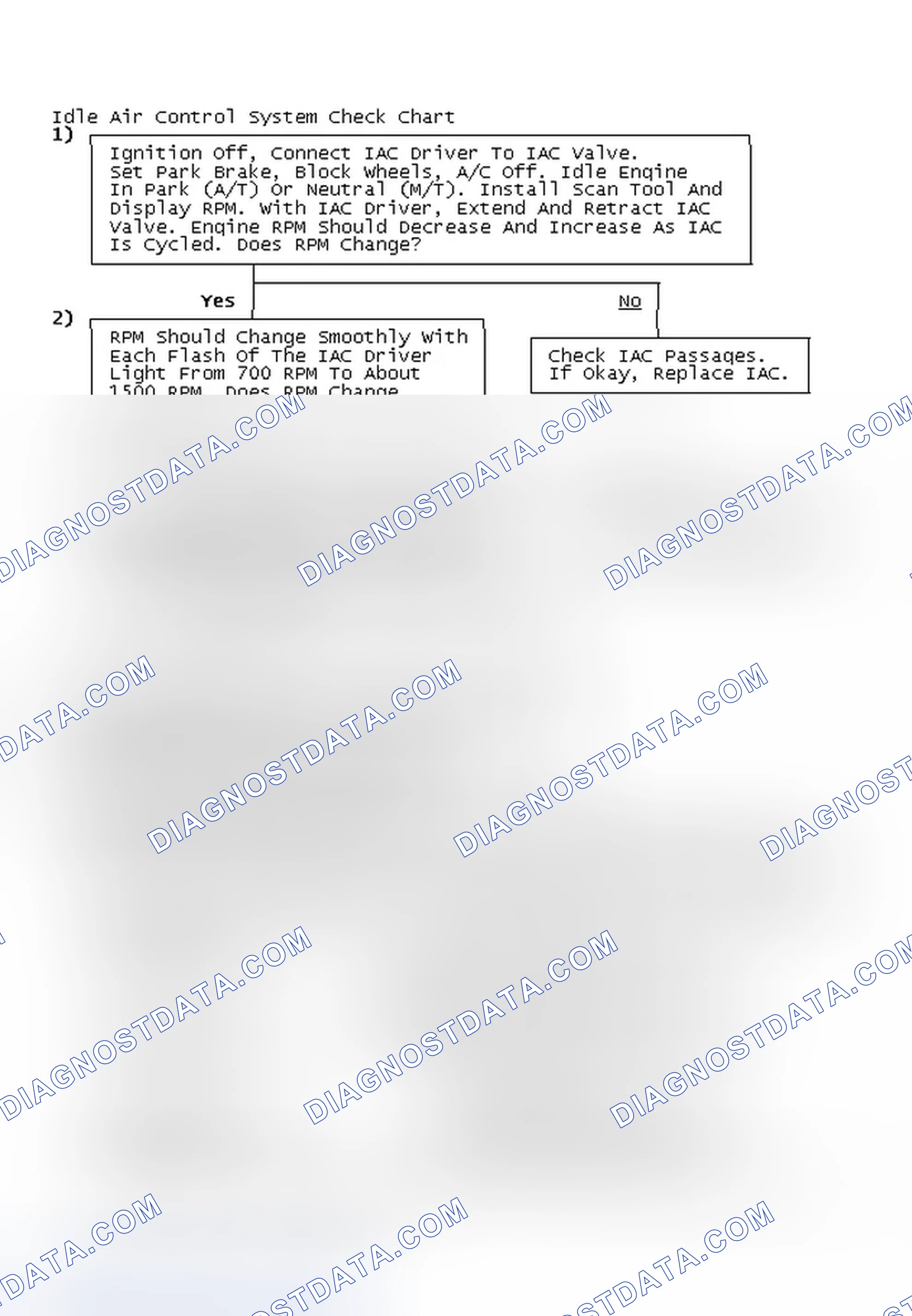 Scheme 64: Idle Air Control System Check Chart