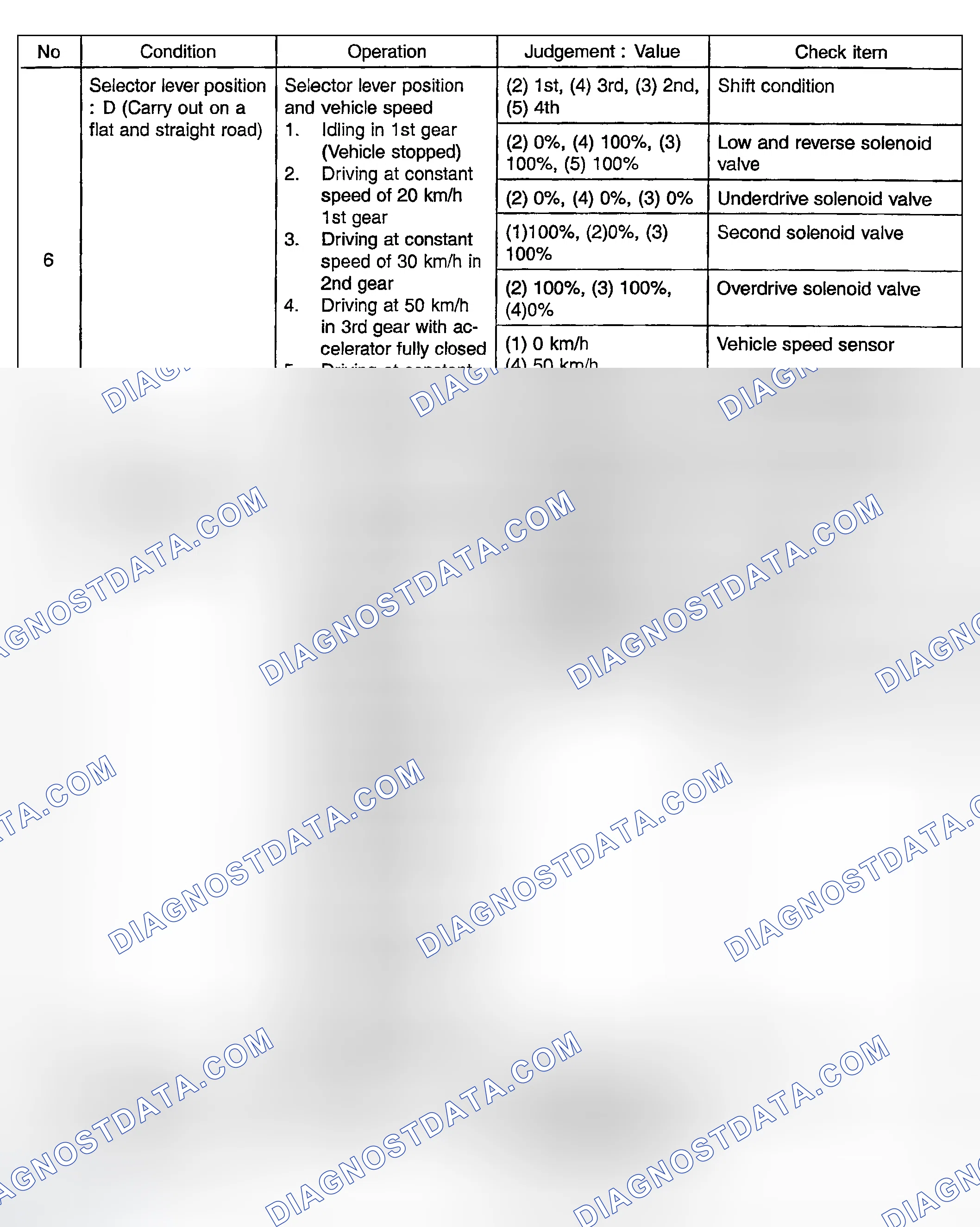 Scheme 99: Road Test Condition & Probable Cause Table (2 Of 2)