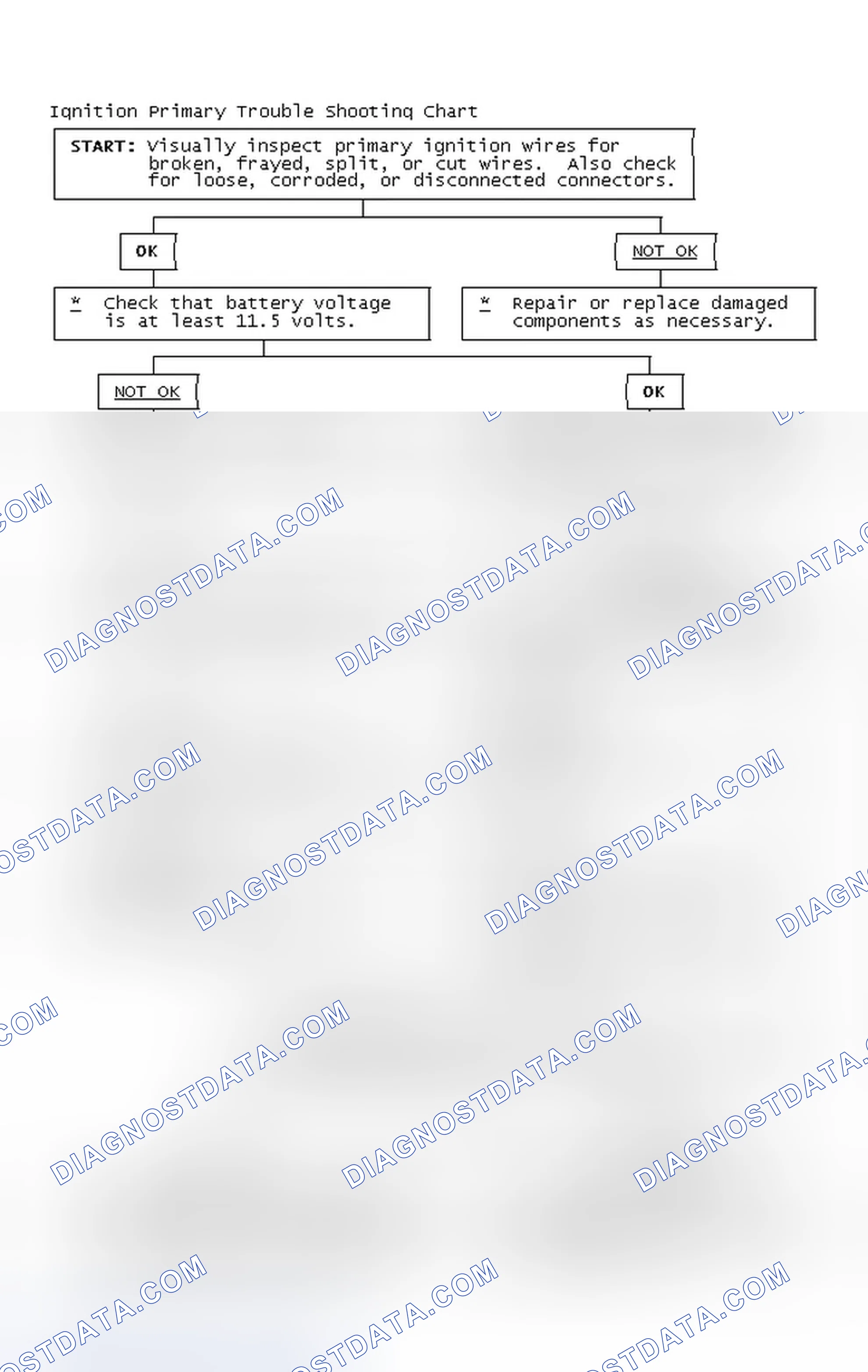 Scheme 2: Ignition Primary Trouble Shooting Chart