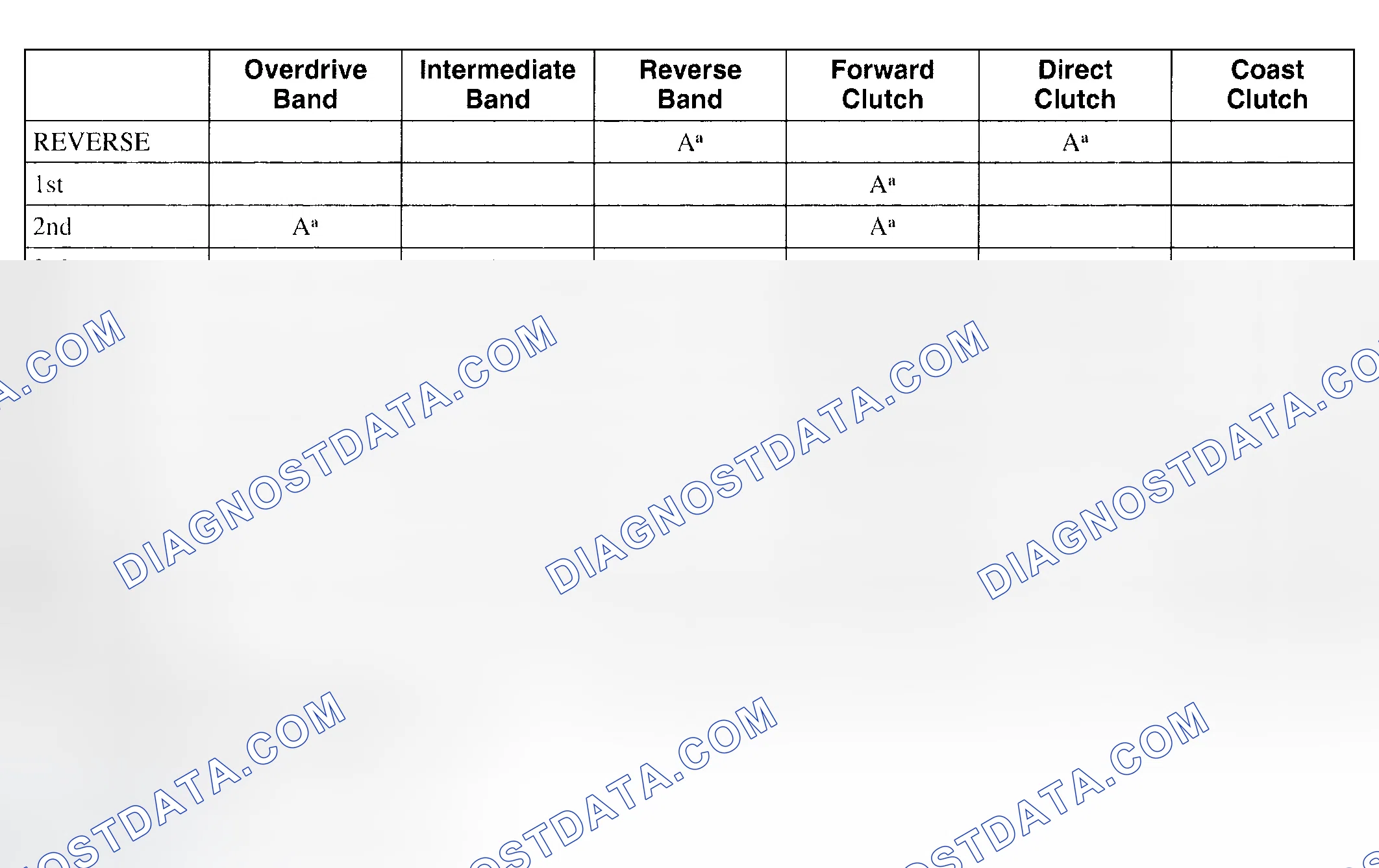 Scheme 9: Band and Clutch Application Chart A
