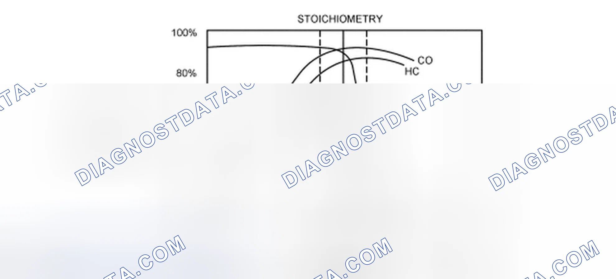 Scheme 114: Three-Way Catalyst (TWC) Conversion Efficiency