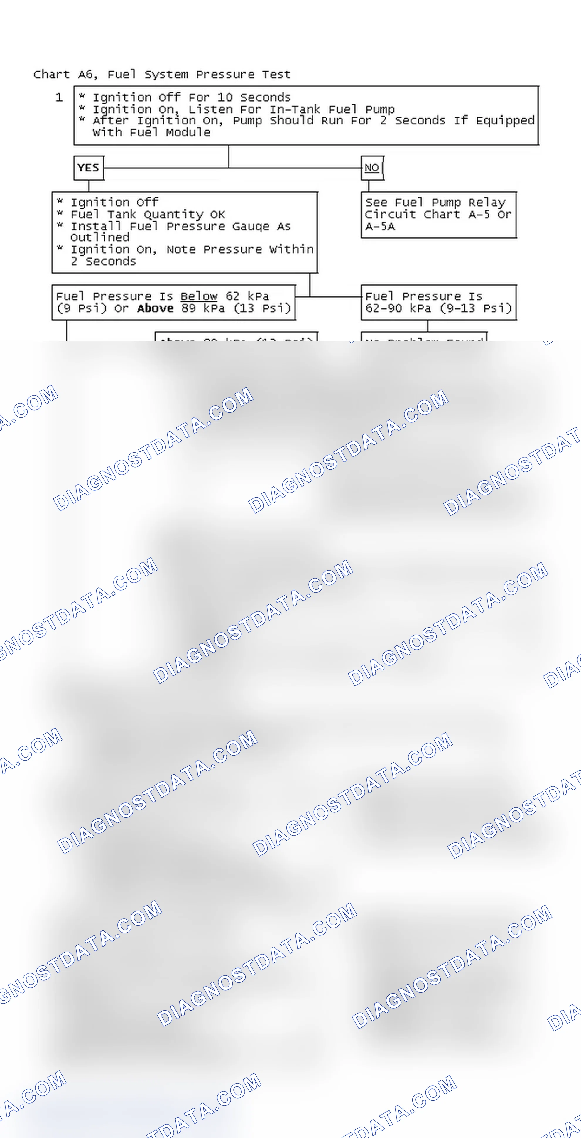 Scheme 67: Chart A6, Fuel System Pressure Test