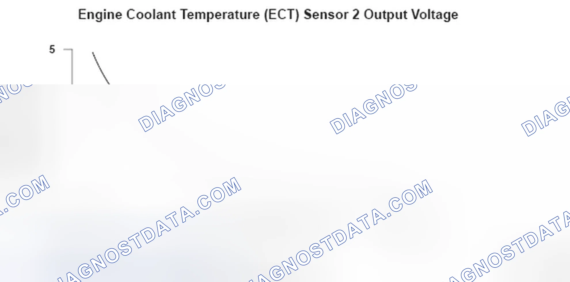 Scheme 282: Engine Coolant Temperature Sensor Voltage - Graph