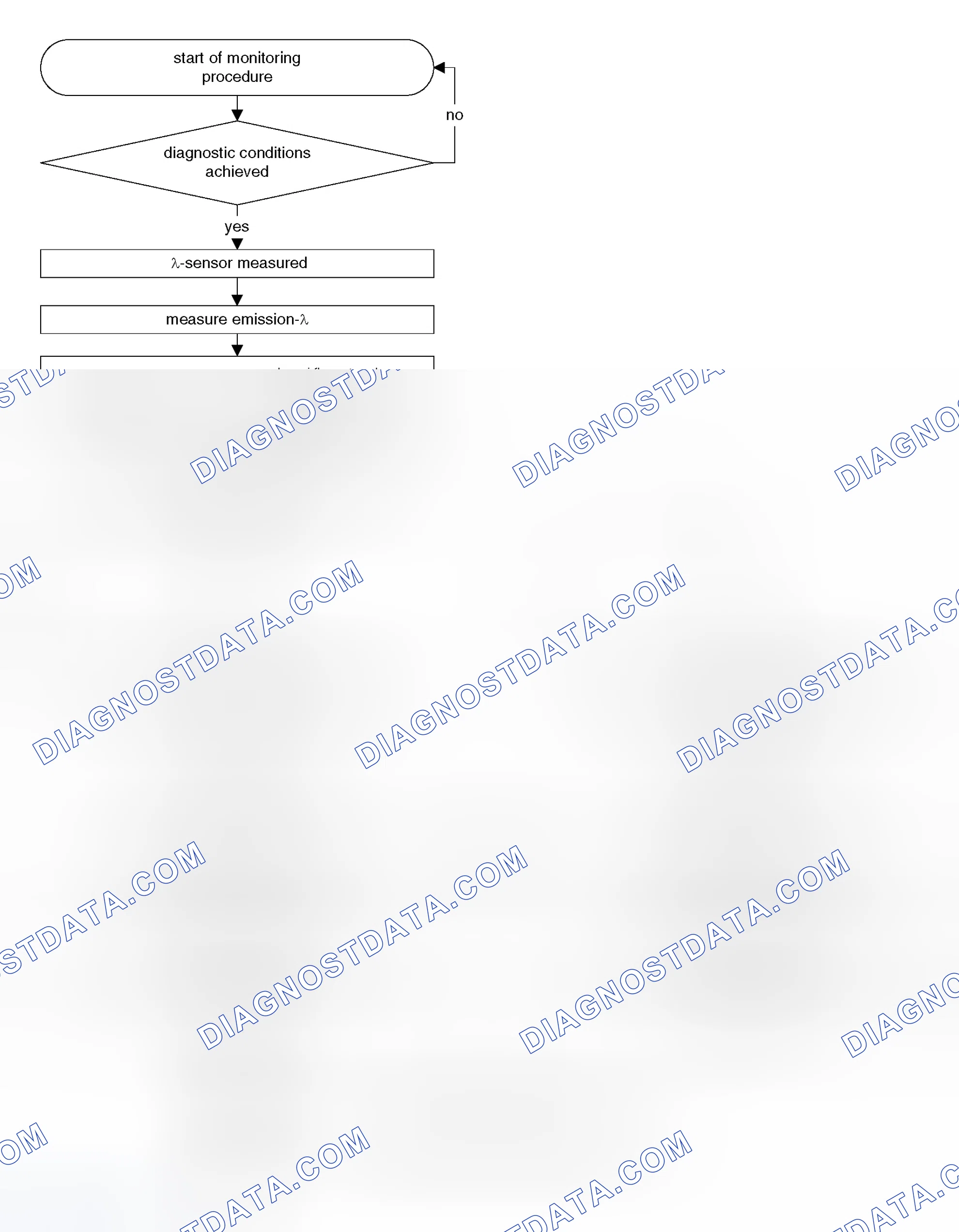 Scheme 318: Monitoring Structure Of Secondary Air System Monitoring