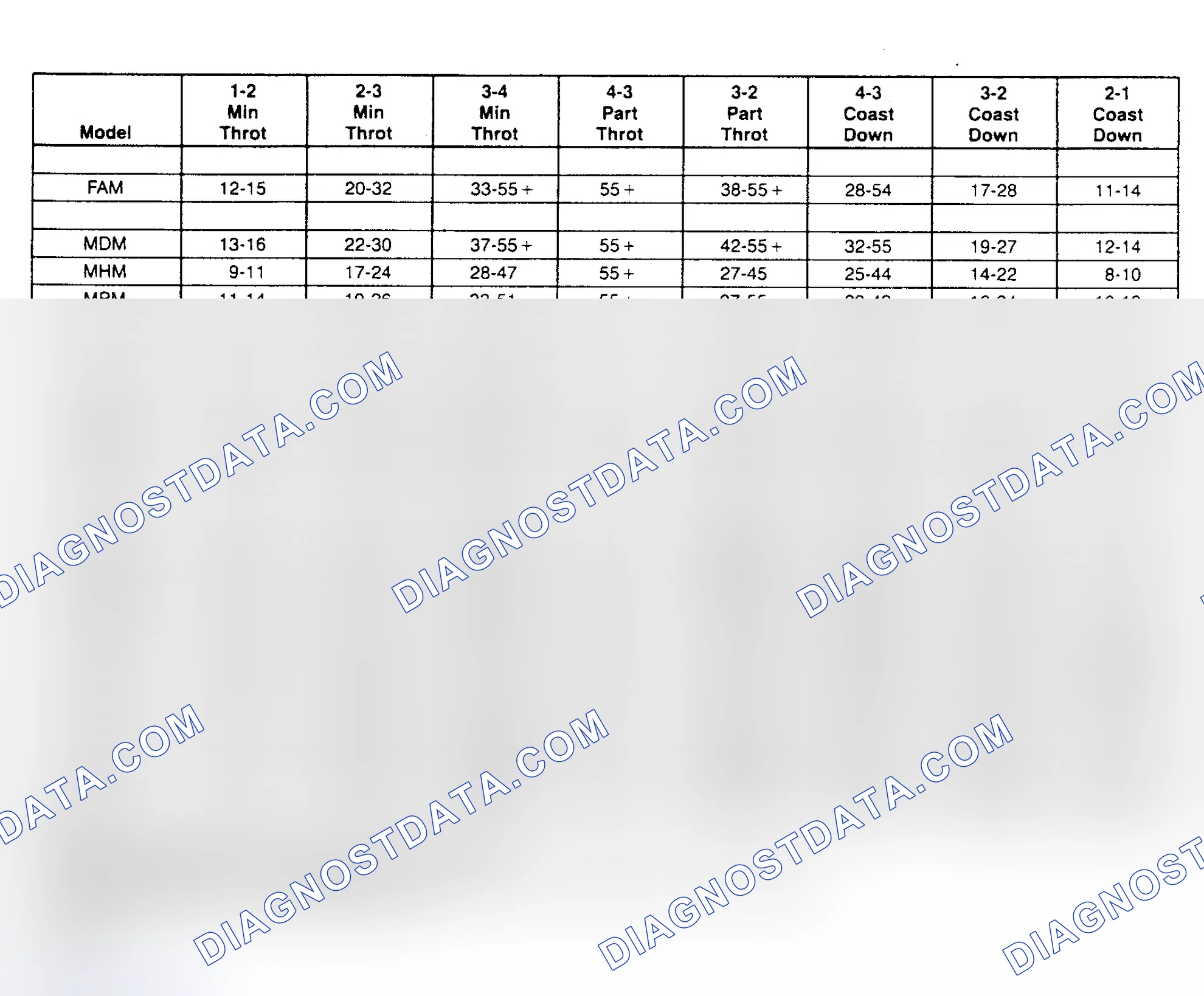 Scheme 8: SHIFT SPEED CHARTS