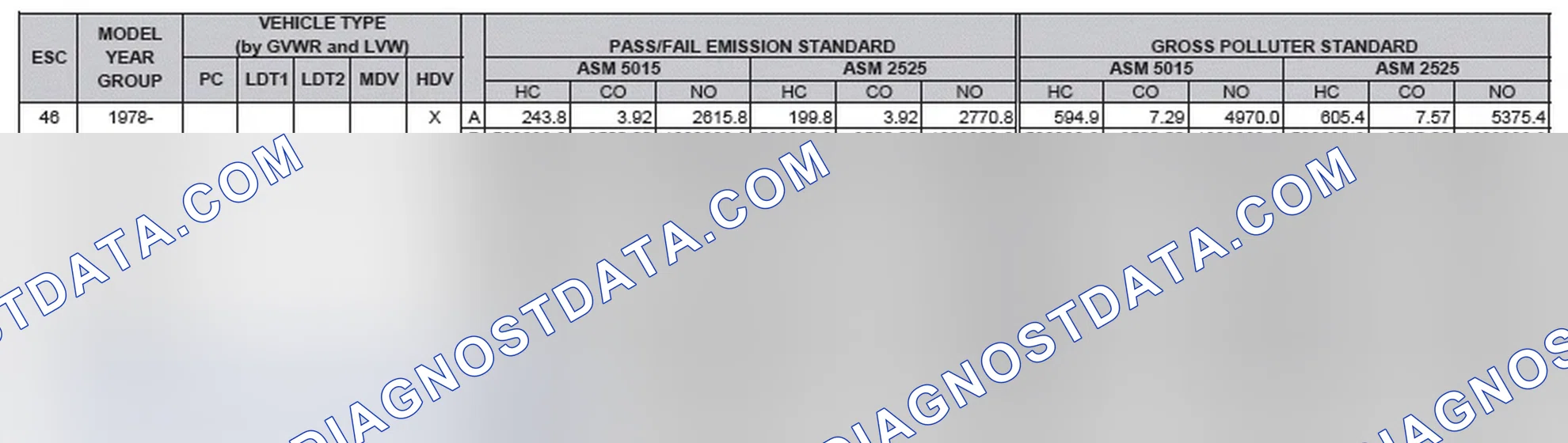 Scheme 2: California Emission Standards - Enhanced & Partially Enhanced Program Areas - Heavy Duty Vehicles (ASM Test)