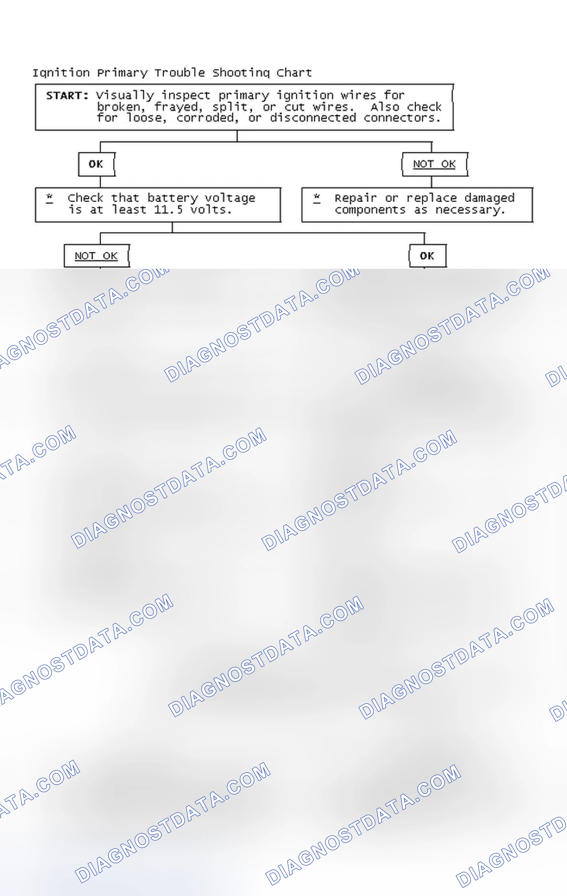 Scheme 2: Ignition Primary Trouble Shooting Chart