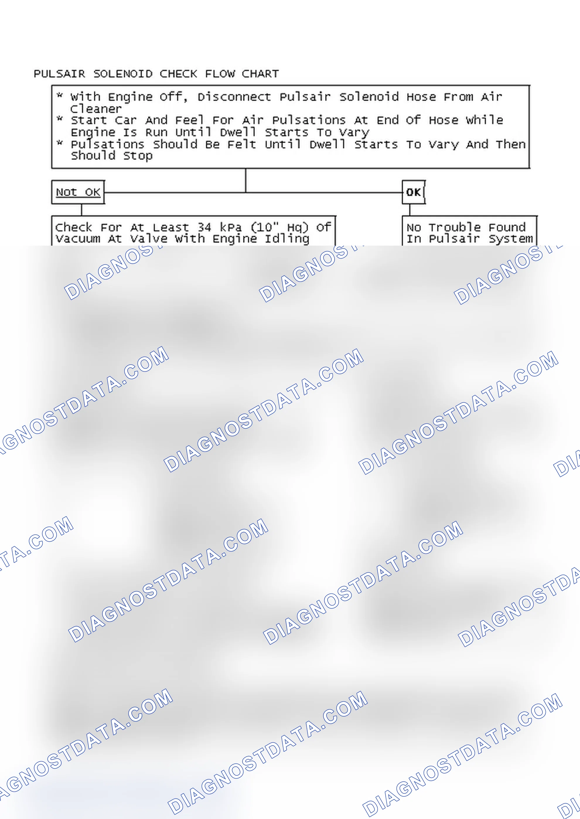 Scheme 115: Pulsair Solenoid Check Flow Chart