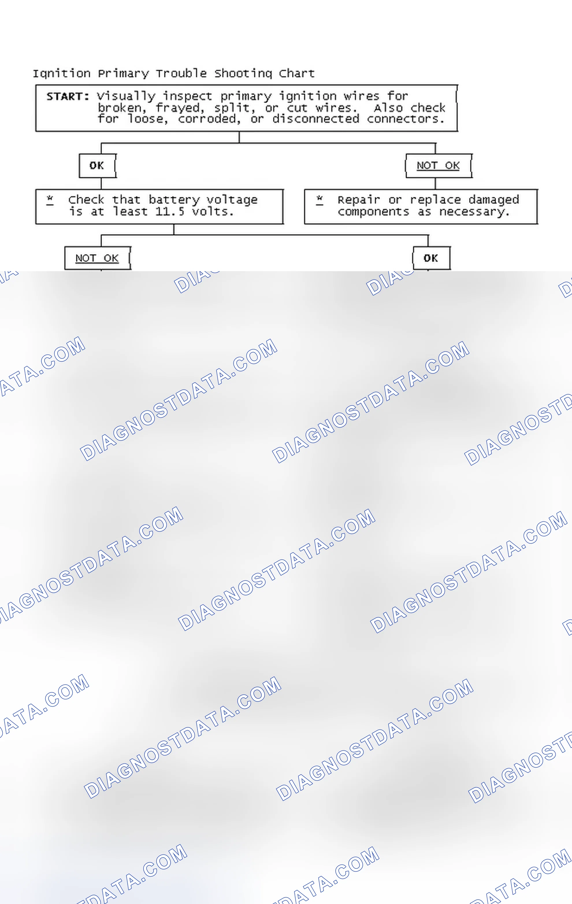 Scheme 2: Ignition Primary Trouble Shooting Chart