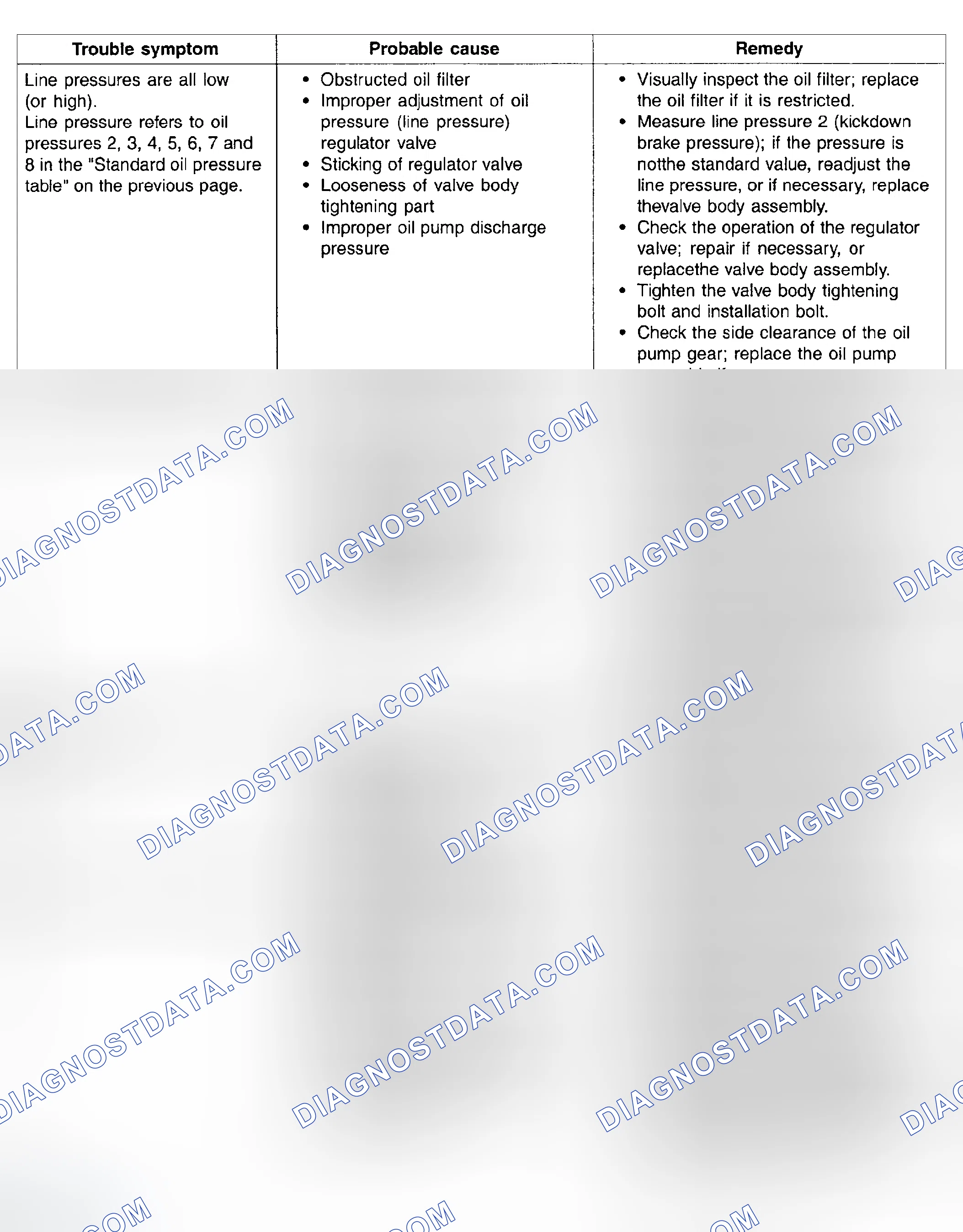 Scheme 192: PRELIMINARY STEPS IF OIL PRESSURE IS NOT NORMAL