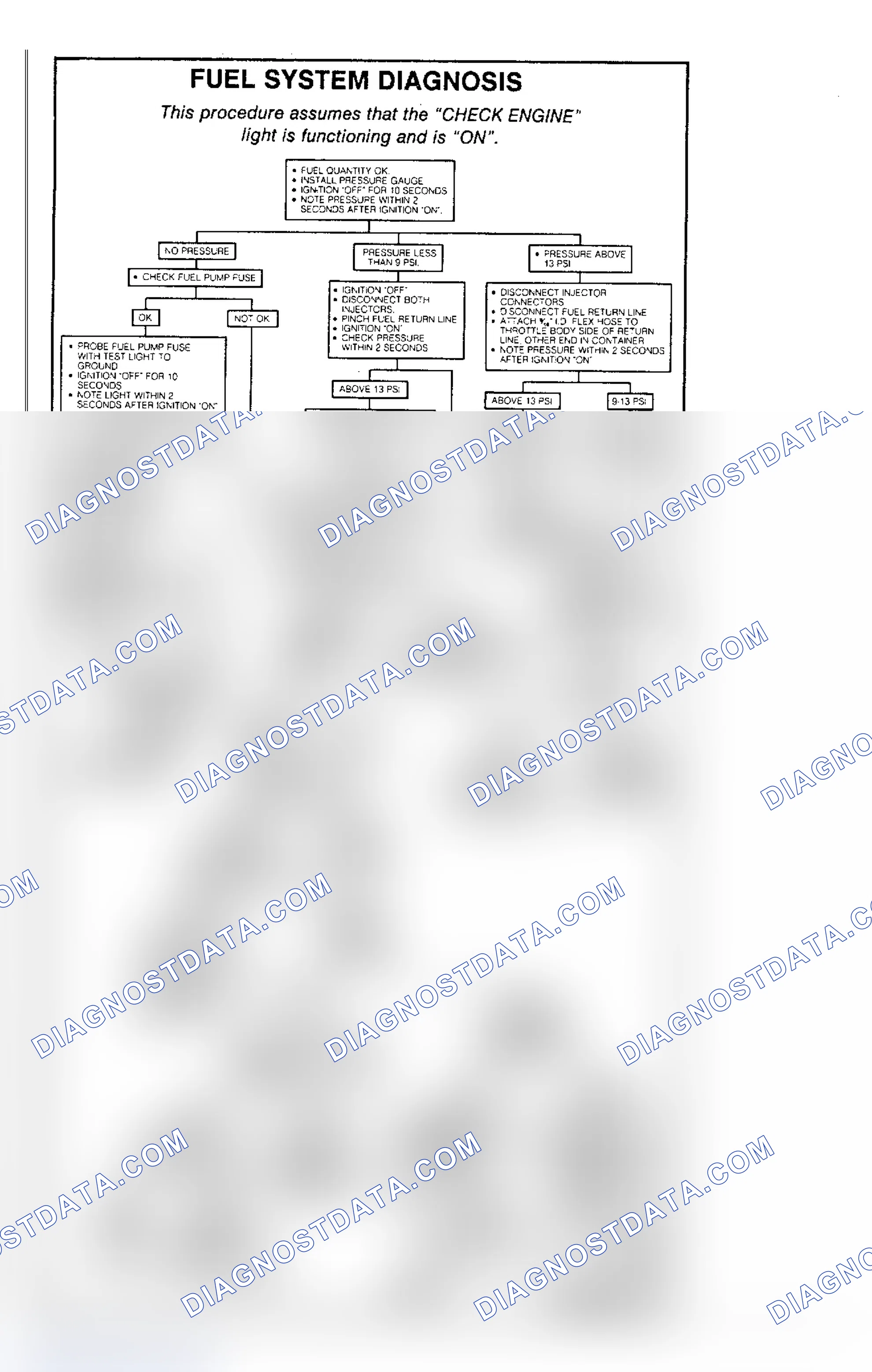 Scheme 37: Fuel System Diagnosis