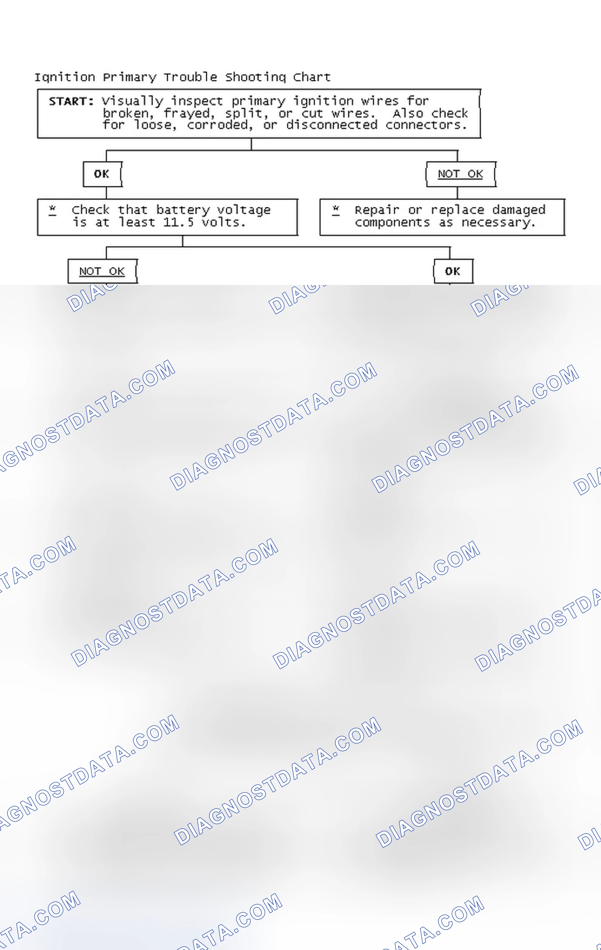 Scheme 2: Ignition Primary Trouble Shooting Chart