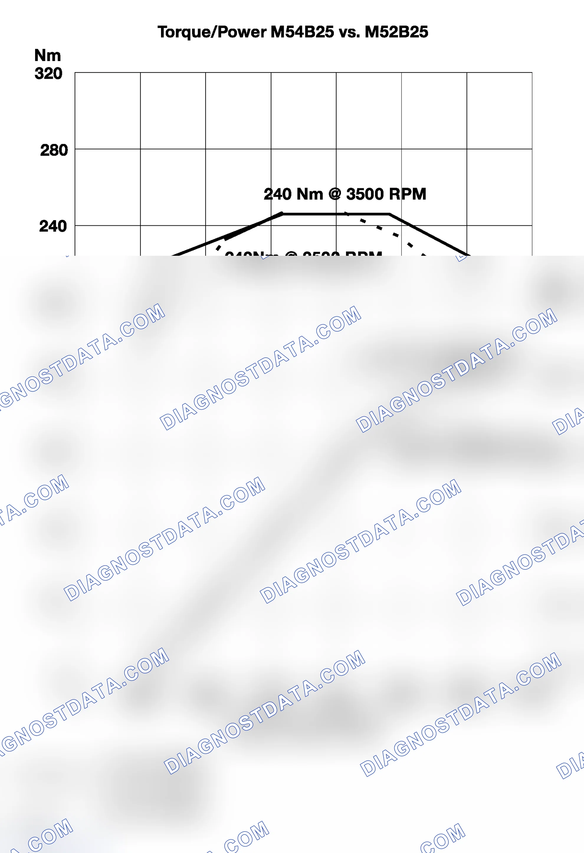 Scheme 524: Identifying M54B25 Engine Torque/Power Graph