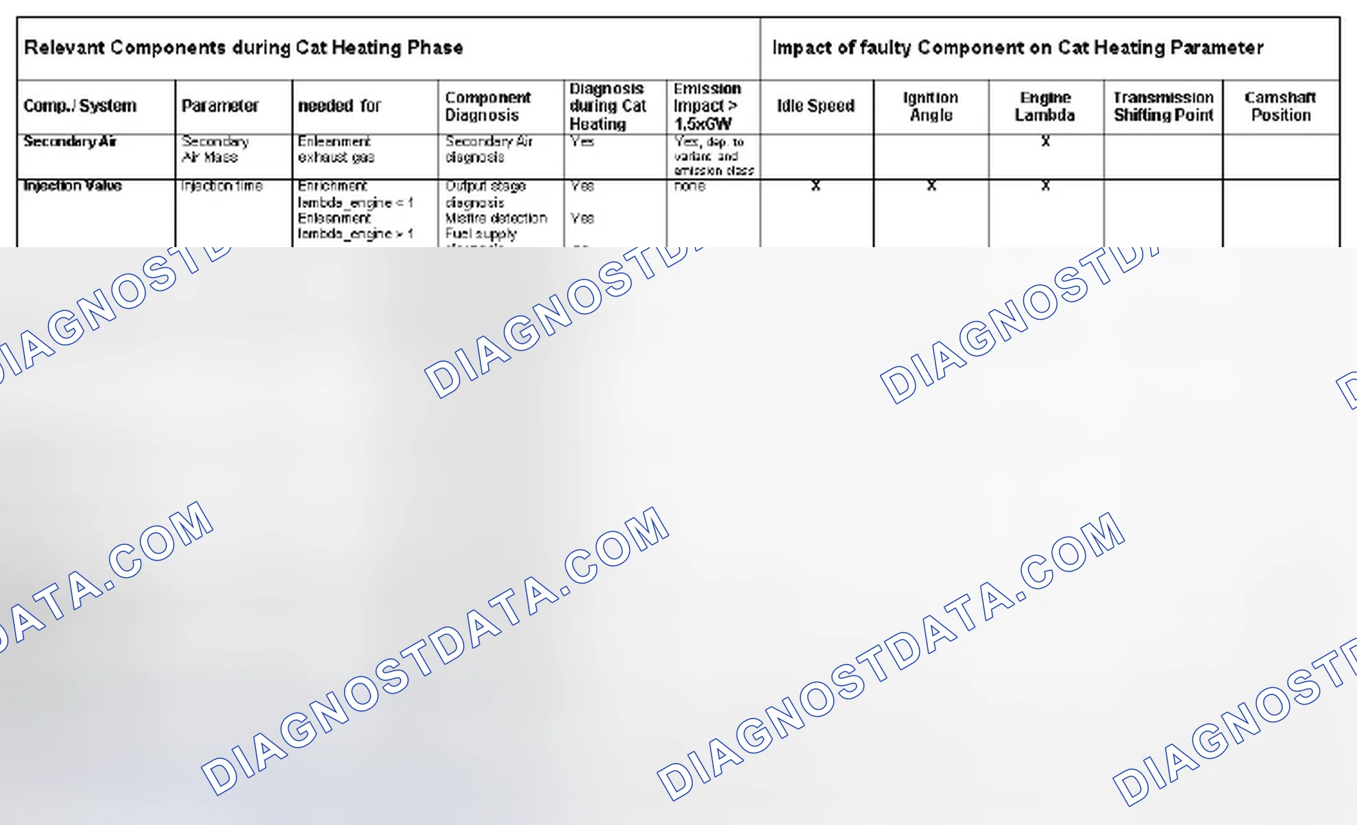 Scheme 23: 1.11 Cold Start Emission Reduction Strategy Monitoring