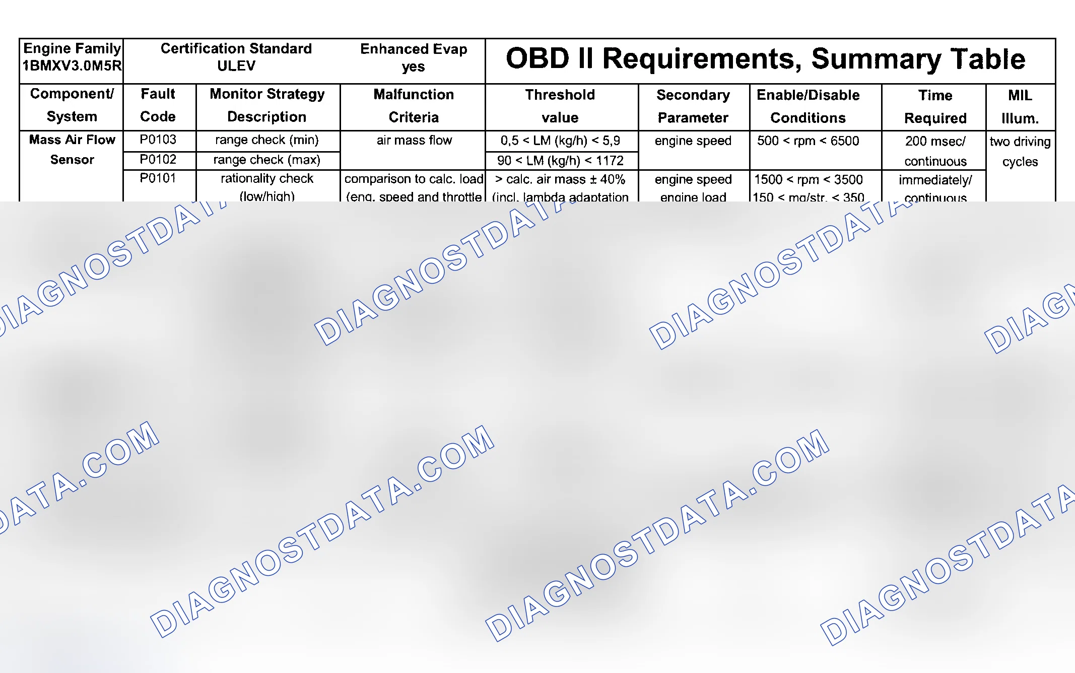 Scheme 127: DTC Chart (Engine Type: M54B30 ULEV/Test Group: 1BMXV03.0M5R - 7 Of 8)