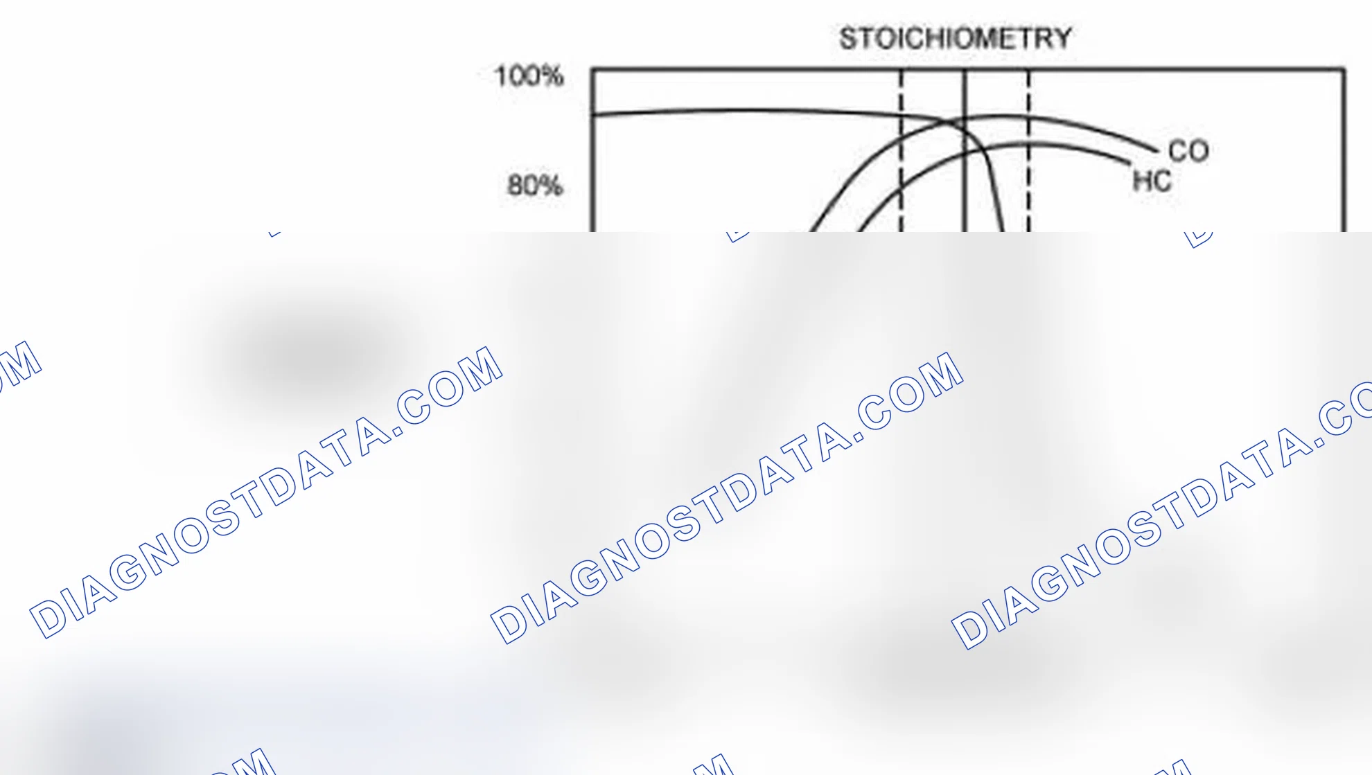 Scheme 148: Three Way Catalytic Converter (TWC) Conversion Efficiency