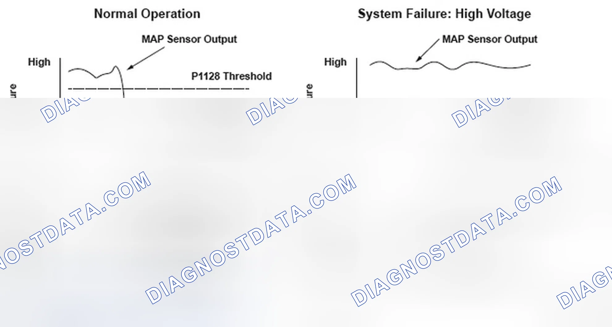Scheme 218: Manifold Absolute Pressure (MAP) Sensor Signal Higher Than Expected - Graph