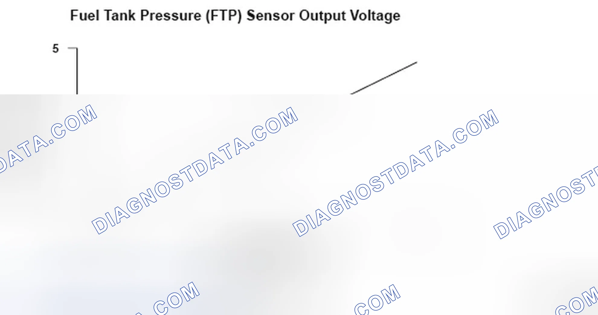 Scheme 195: Fuel Tank Pressure (FTP) Sensor Voltage - Graph