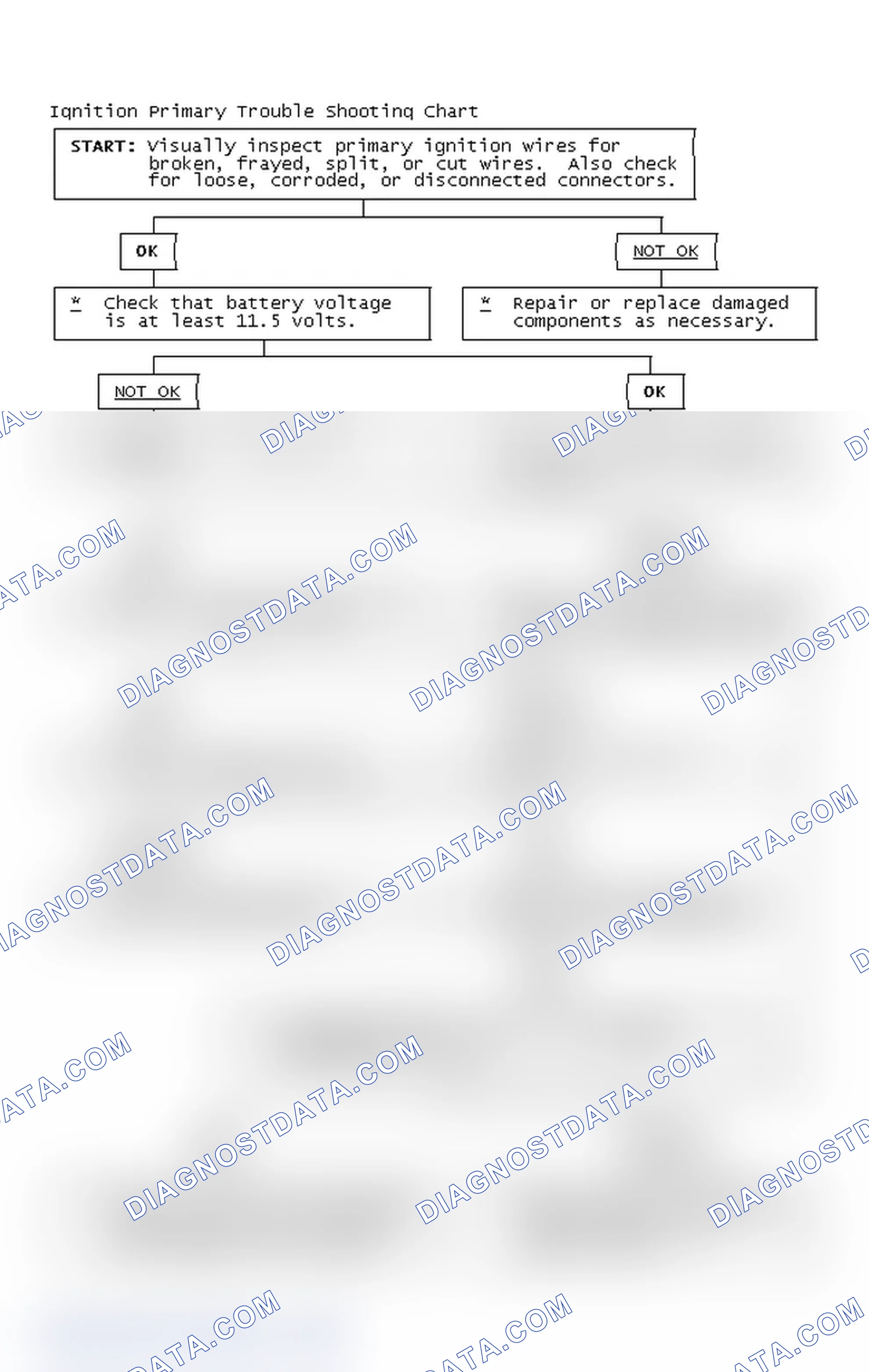 Scheme 2: Ignition Primary Trouble Shooting Chart