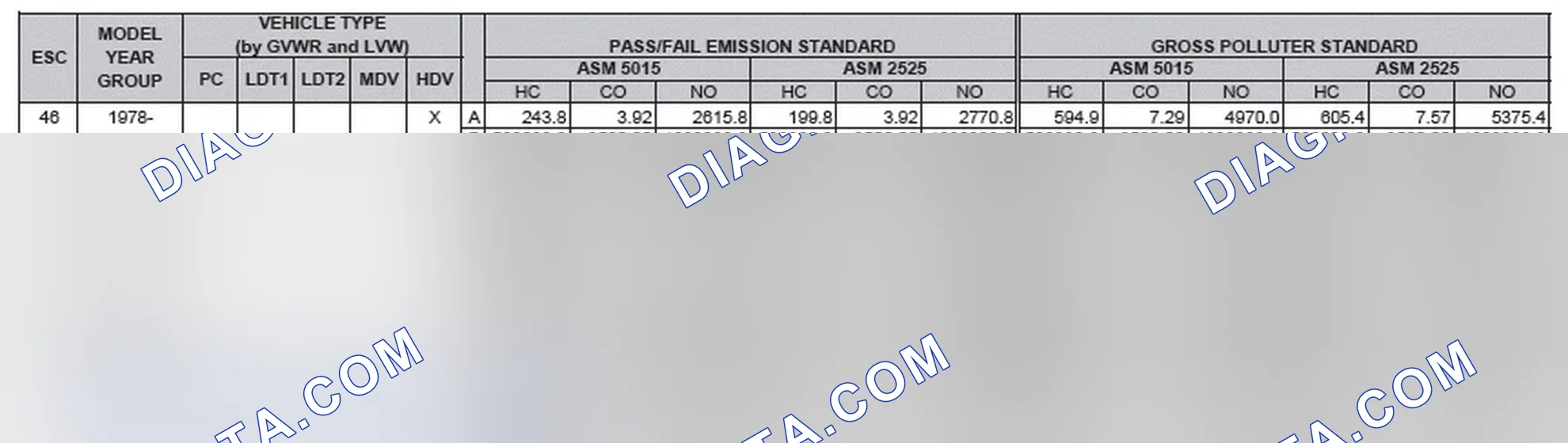 Scheme 2: California Emission Standards - Enhanced & Partially Enhanced Program Areas - Heavy Duty Vehicles (ASM Test)