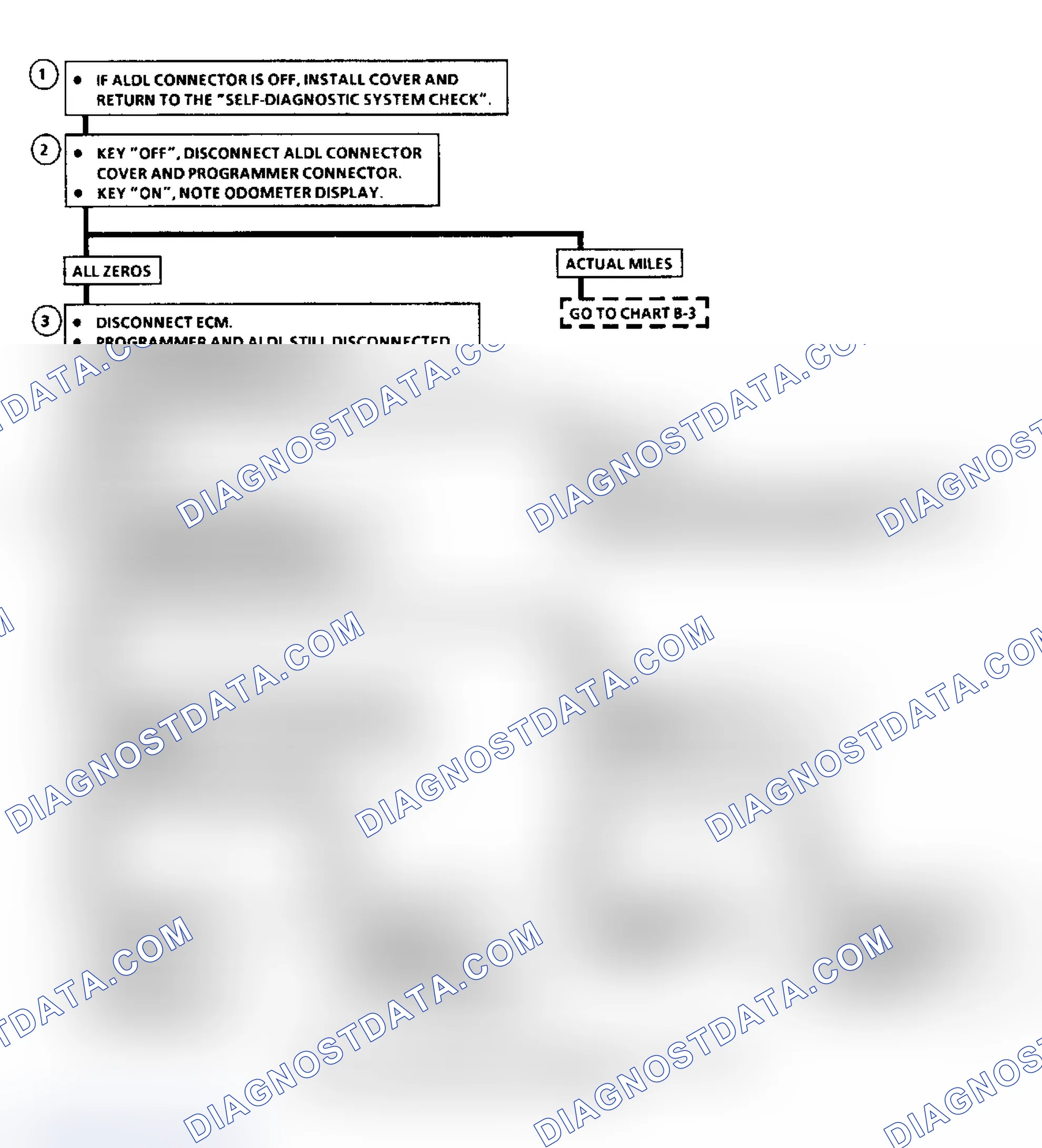 Scheme 7: Flow Chart B2, BCM-To-IPC Communication Problem