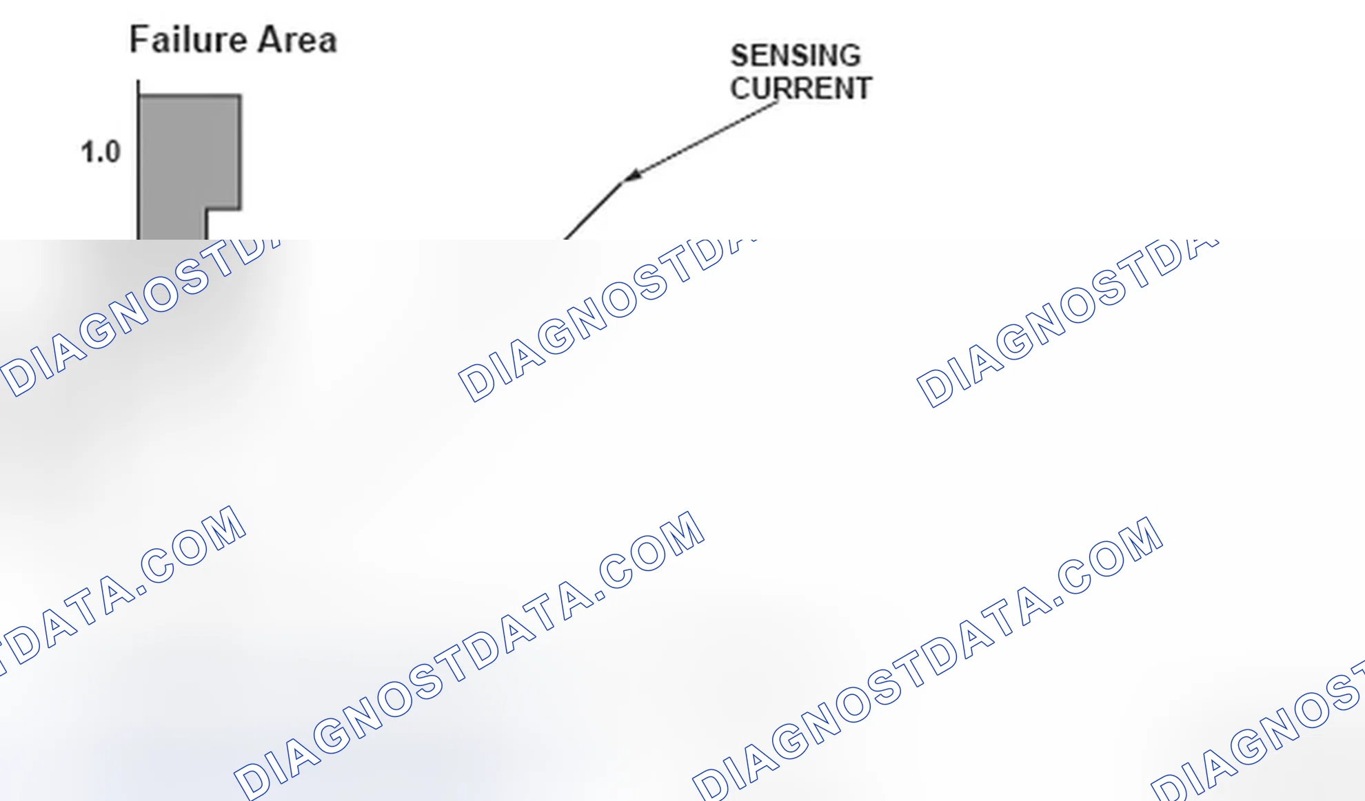 Scheme 115: A/T Clutch Pressure Control Solenoid Valve Failure Area Graph