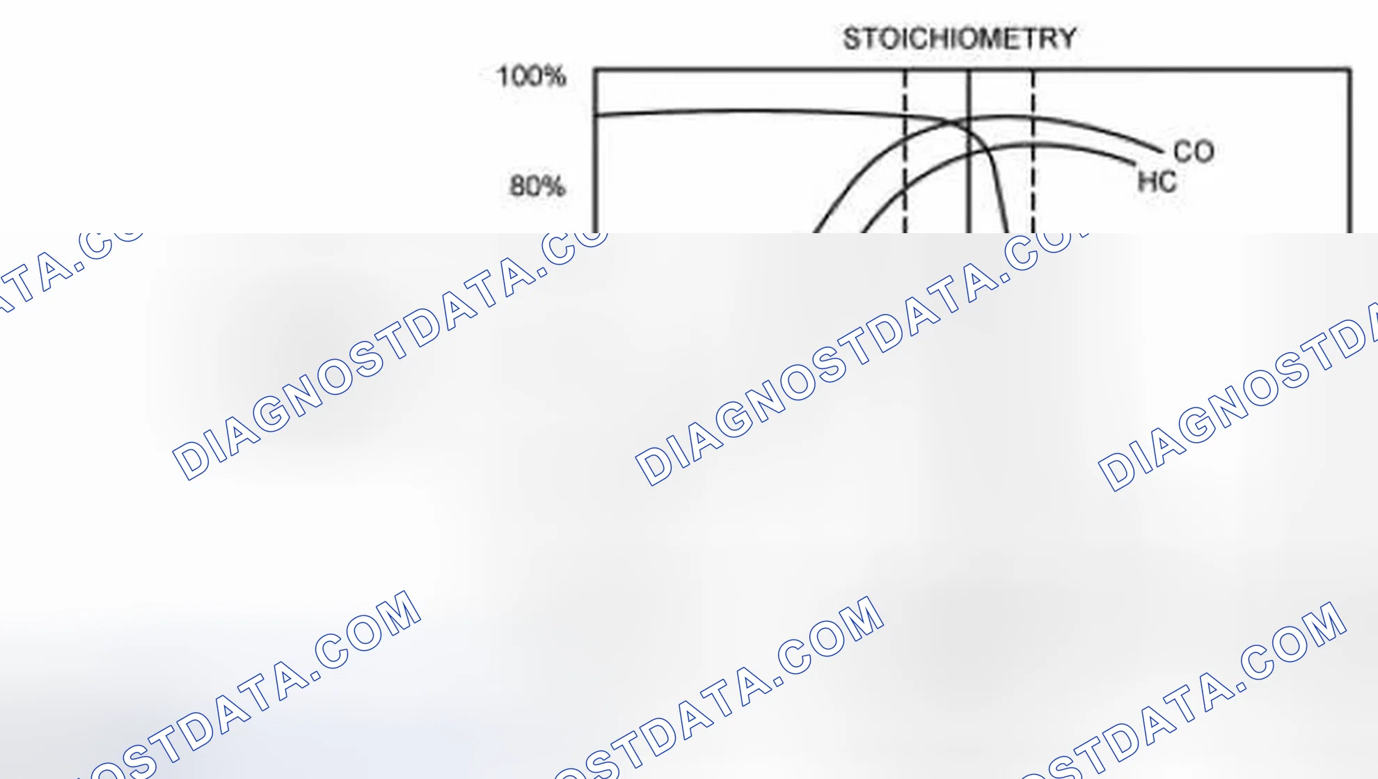 Scheme 78: Three Way Catalytic Converter (TWC) Conversion Efficiency