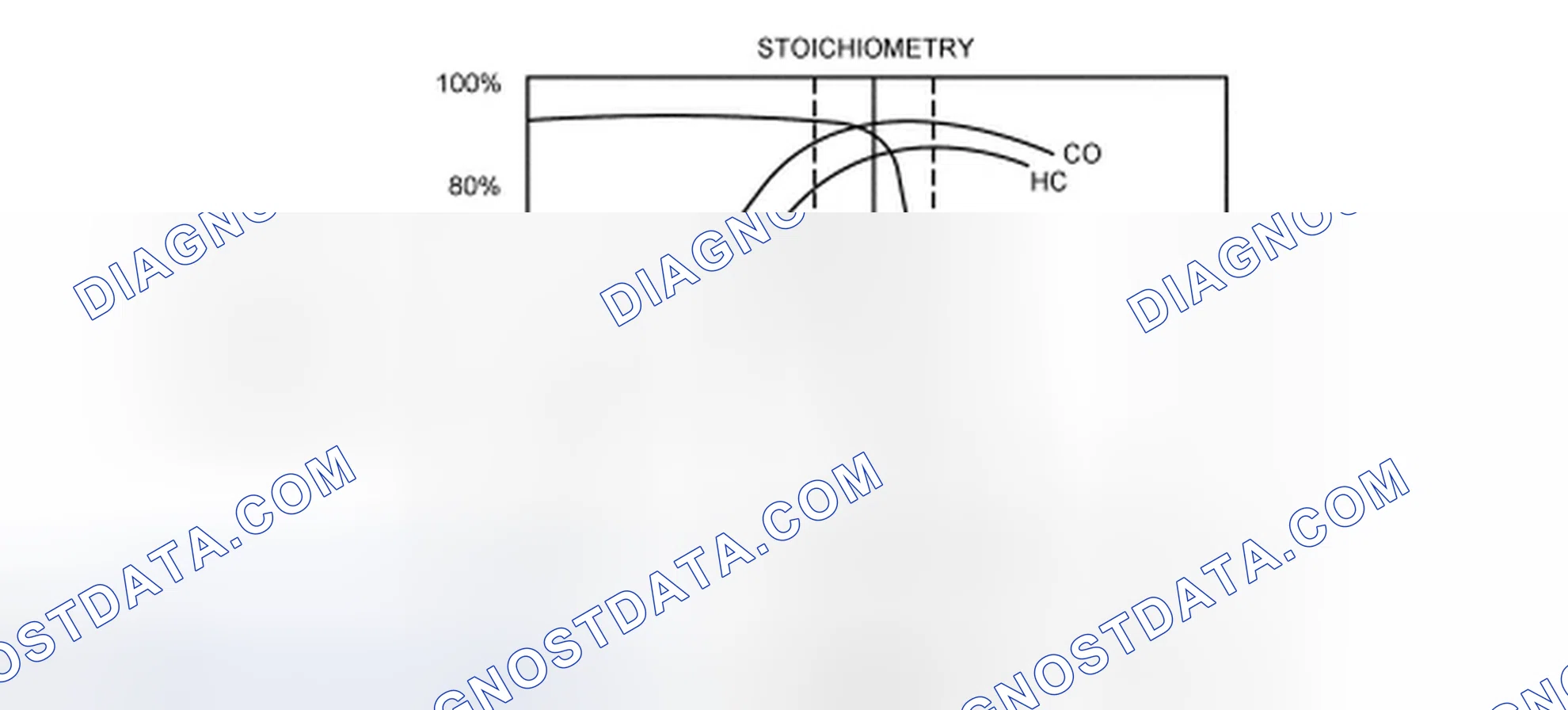 Scheme 72: Three-Way Catalyst (TWC) Conversion Efficiency