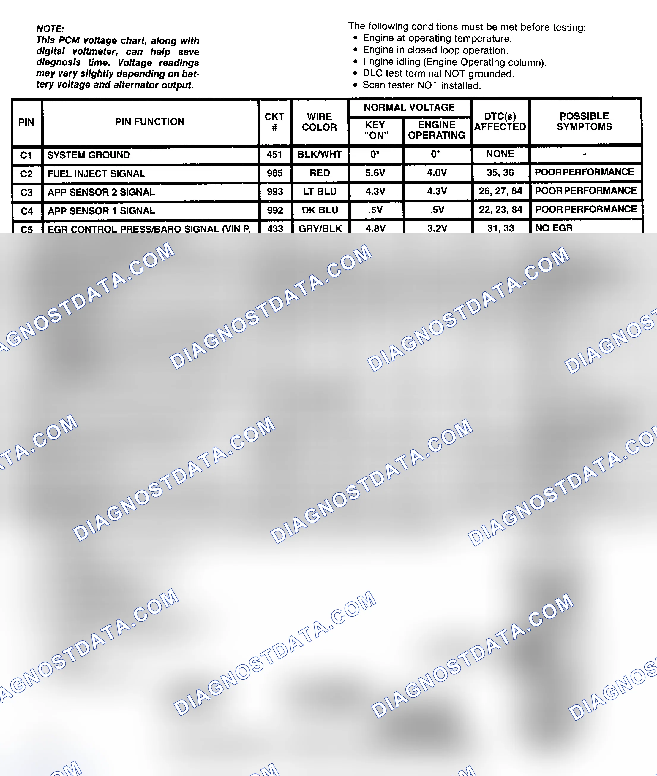 Scheme 3: PCM Pin Voltage Chart (3 Of 6) (6.5L Diesel - "C" & "K" Series With A/T & M/T)