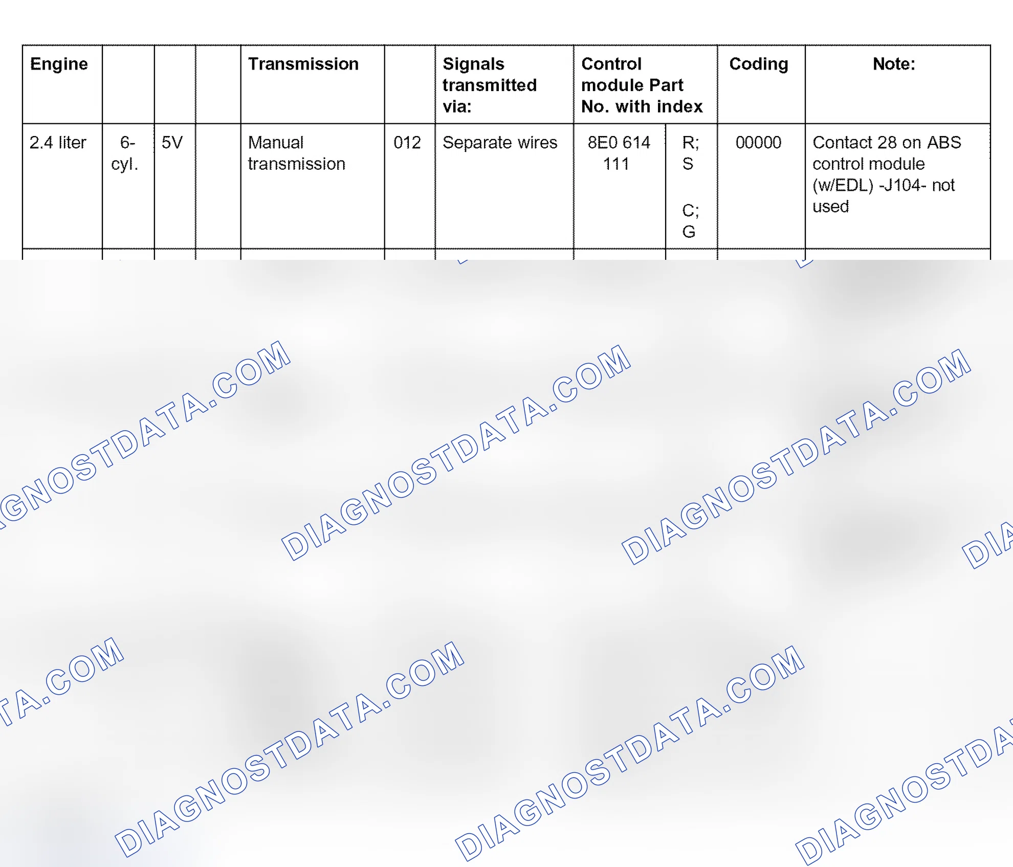 Scheme 51: ABS/EDL/ASR coding table